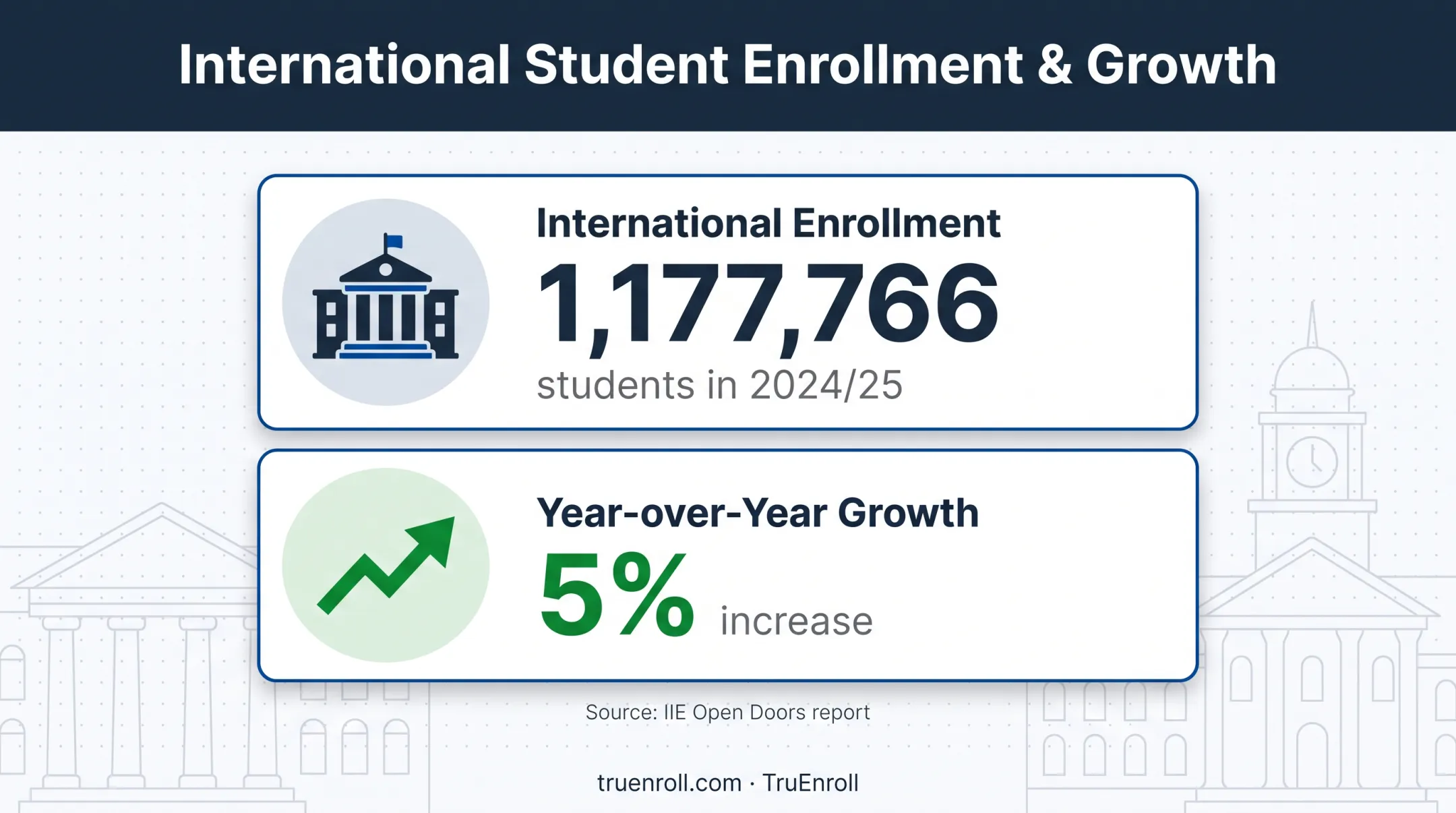US international student enrollment 2024/25 growth statistics infographic