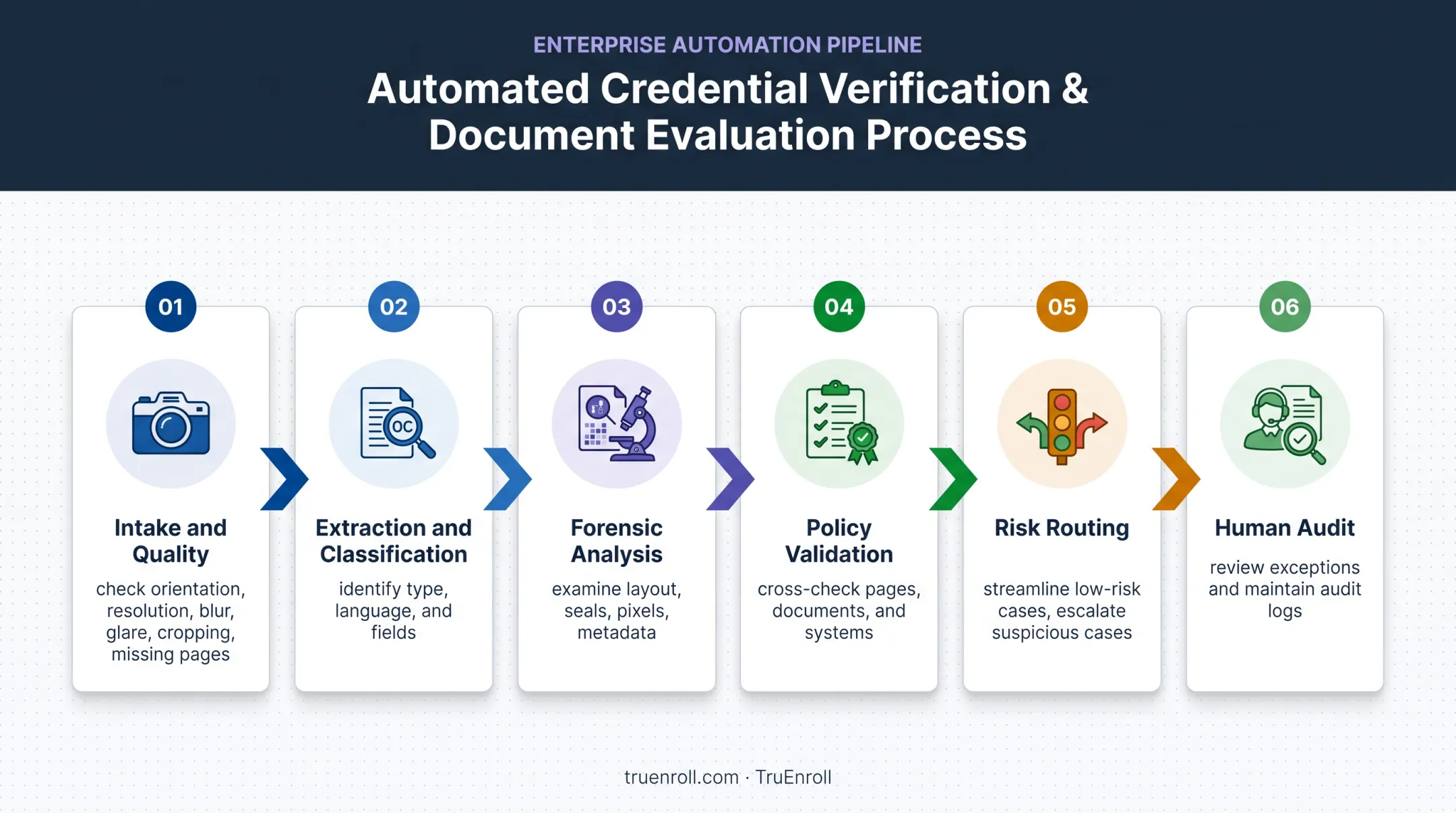 Six-stage AI document verification workflow from intake to audit
