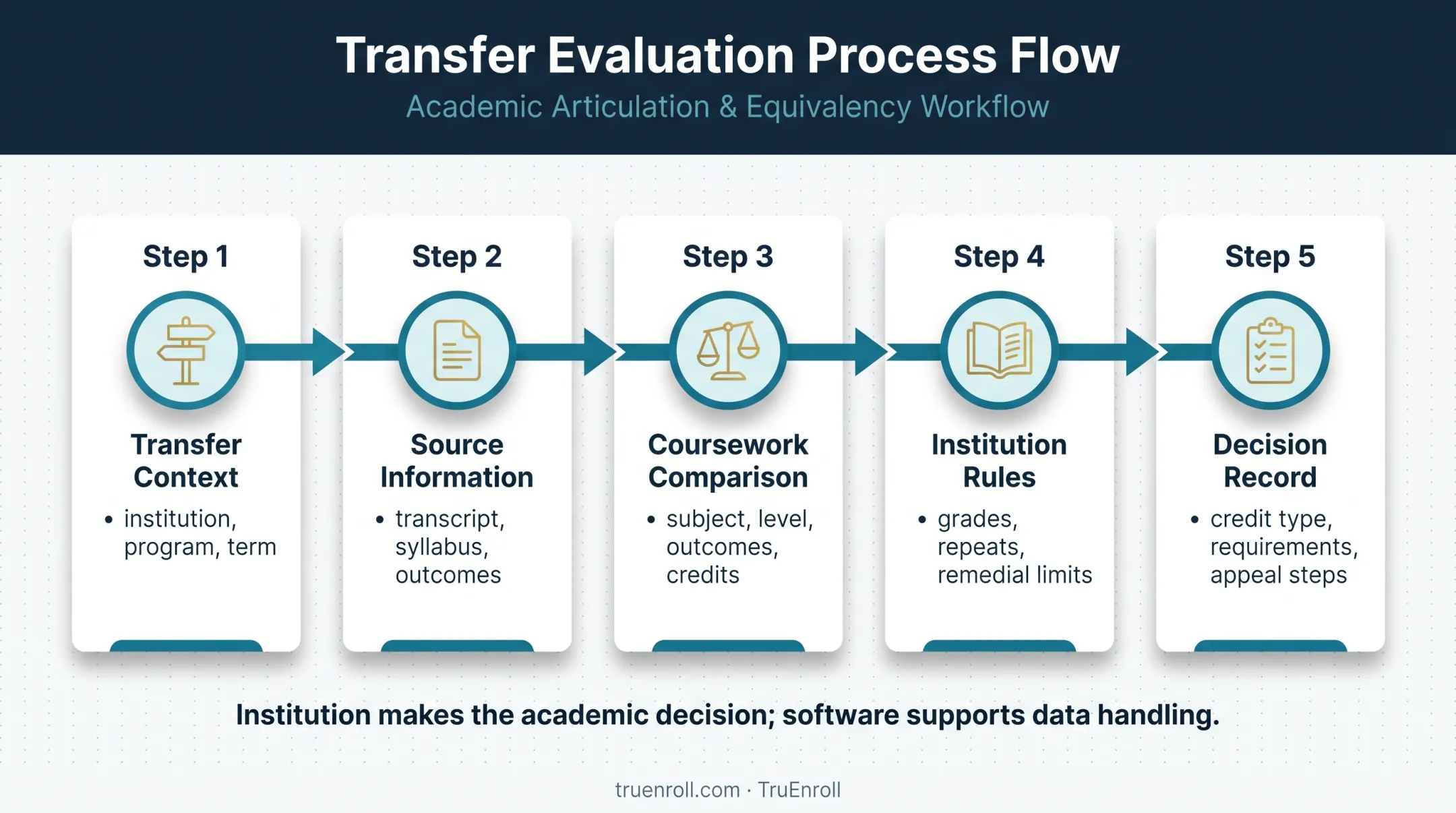 Five-step New Jersey transfer course equivalency process workflow