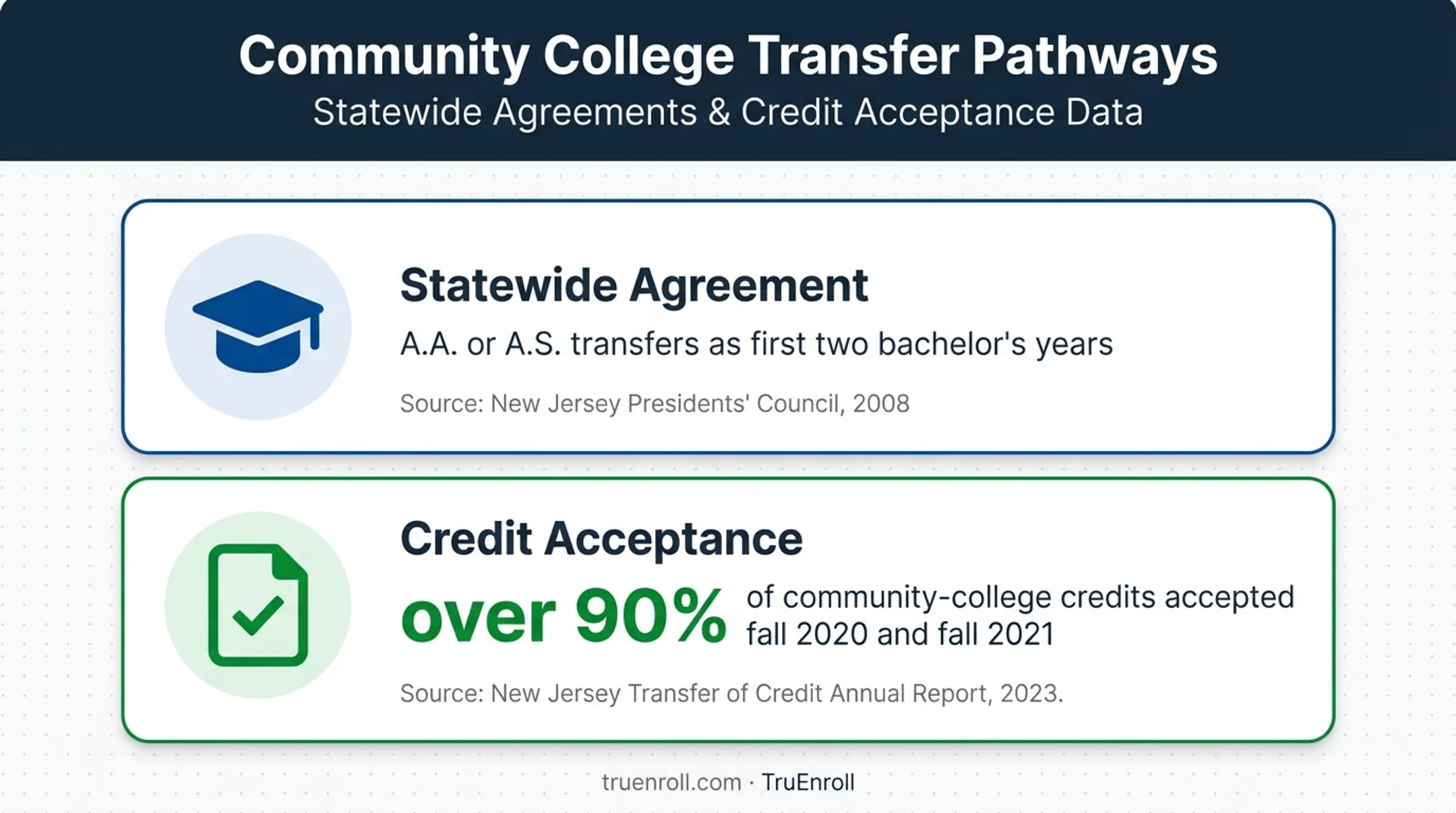 New Jersey transfer credit agreement and acceptance statistics infographic