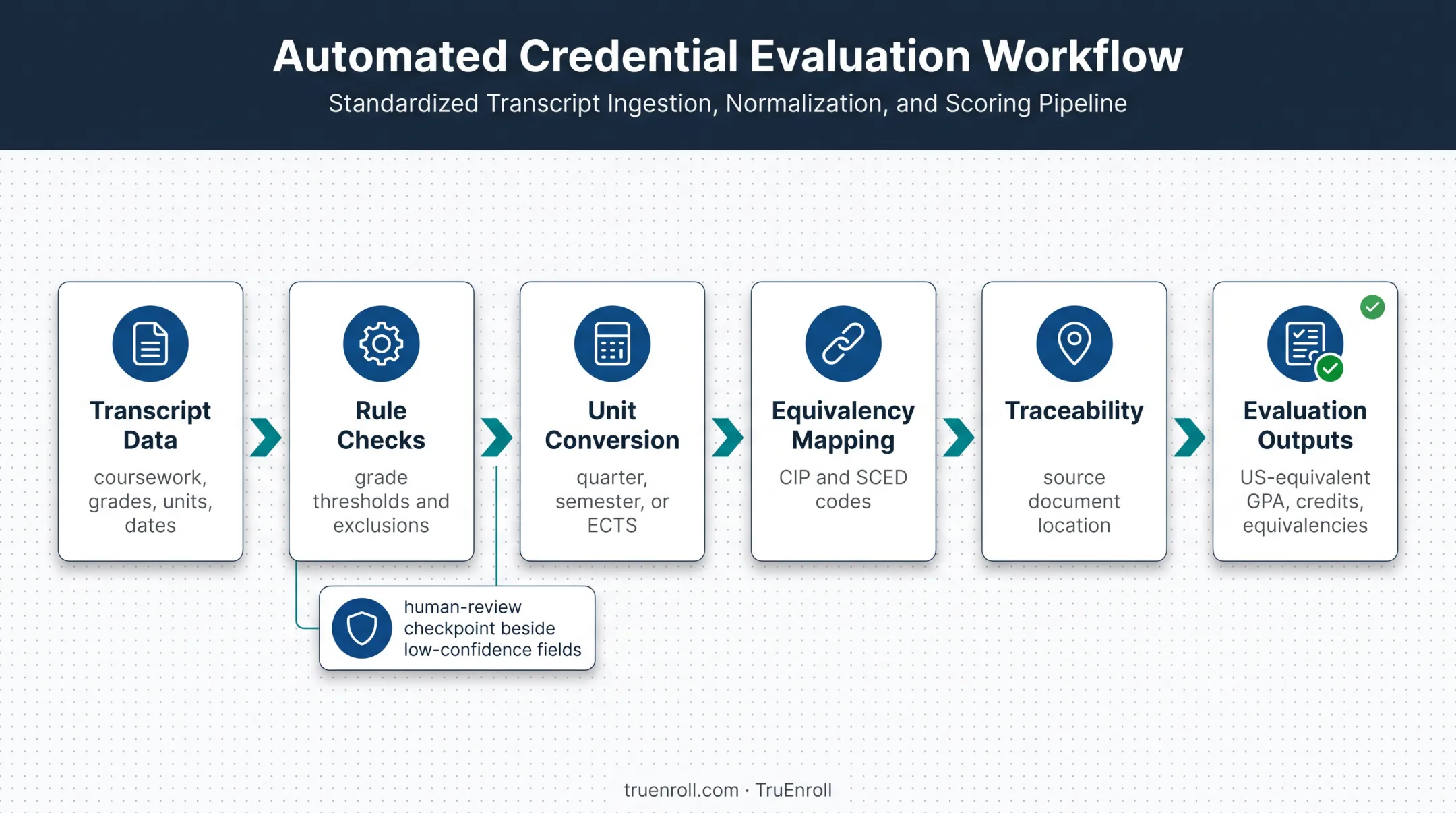 Automated transcript evaluation workflow with traceable GPA and credit outputs