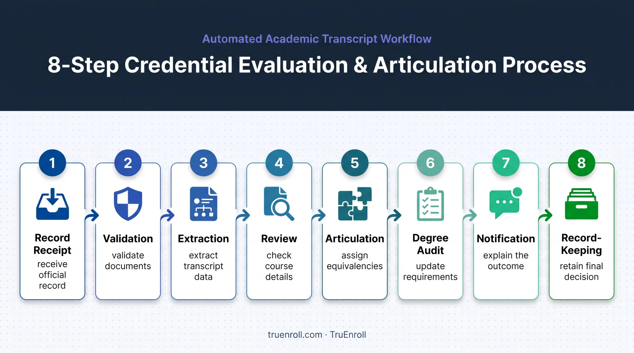 Eight-stage transfer credit evaluation workflow from record receipt to notification