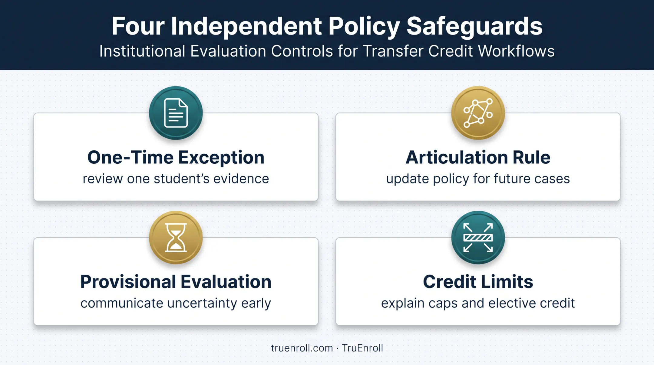 Transfer credit exceptions and appeals policy safeguards infographic