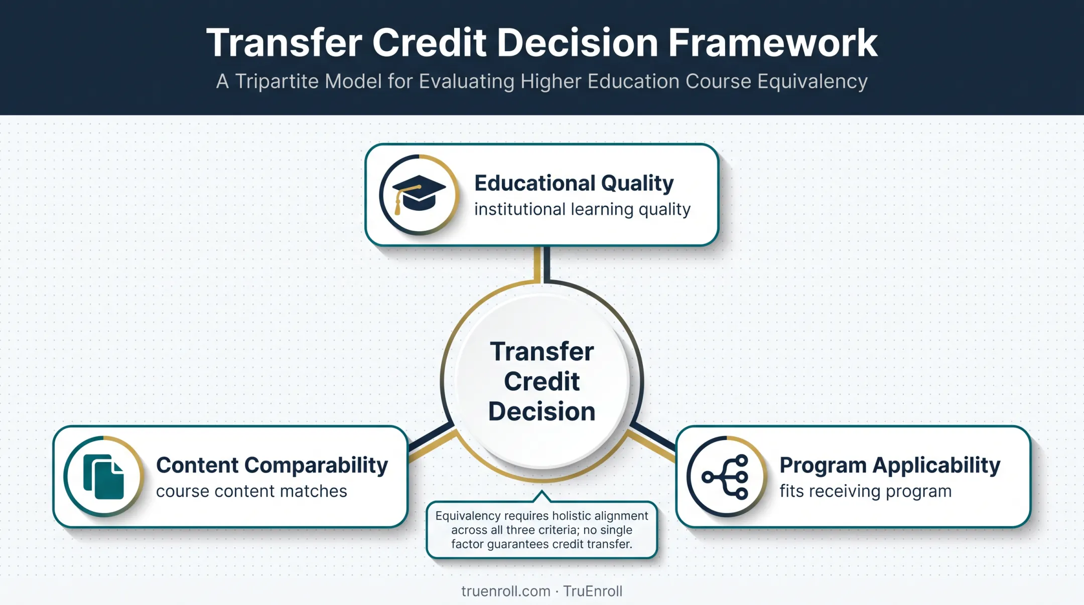 Three core factors used to determine course equivalency