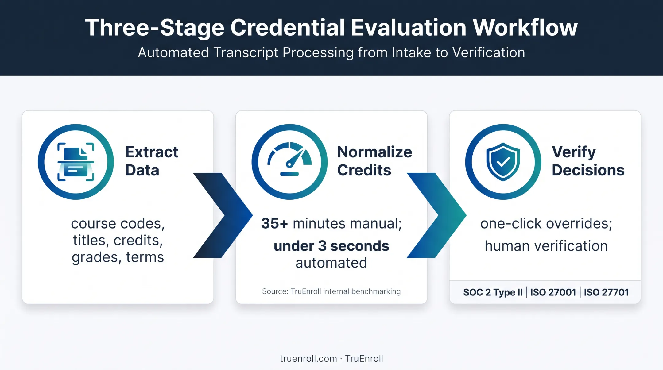 Automated transcript evaluation workflow with speed and oversight controls