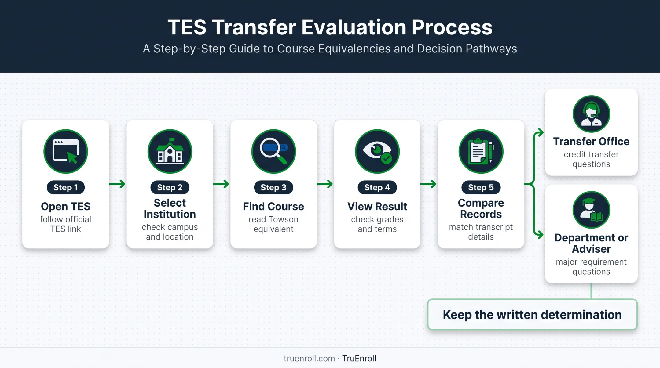 Five-step TES course transfer review process with escalation path