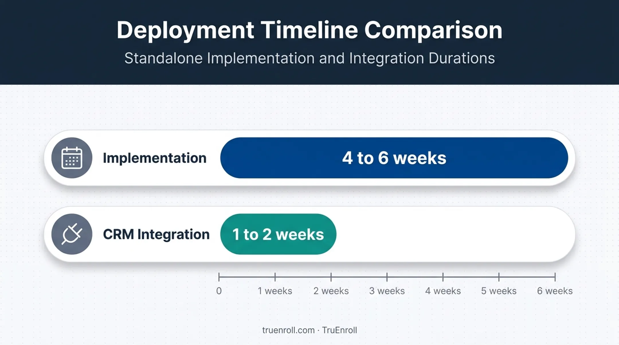 Verification automation implementation and CRM integration timelines
