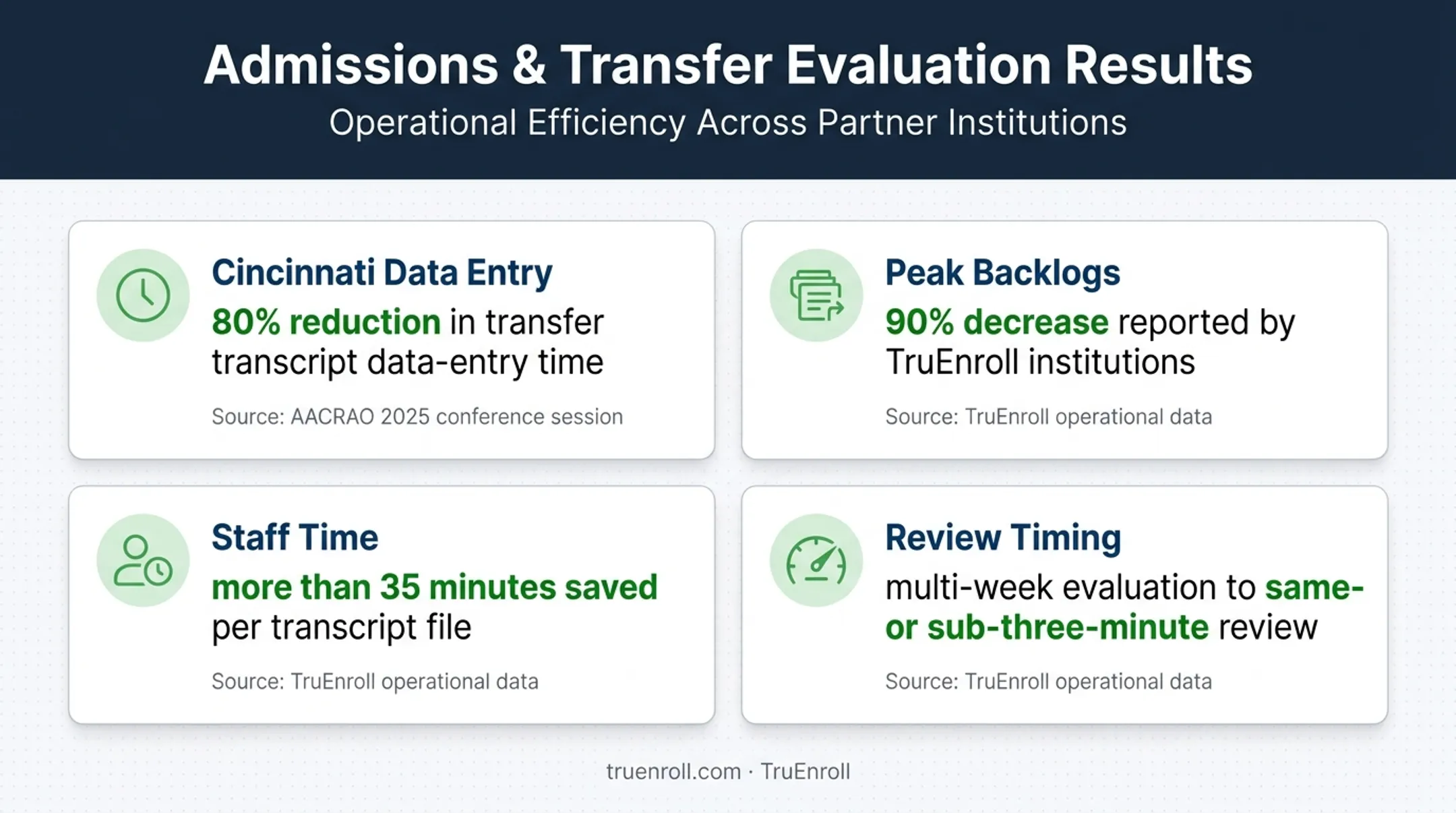 Higher education verification automation results and time savings
