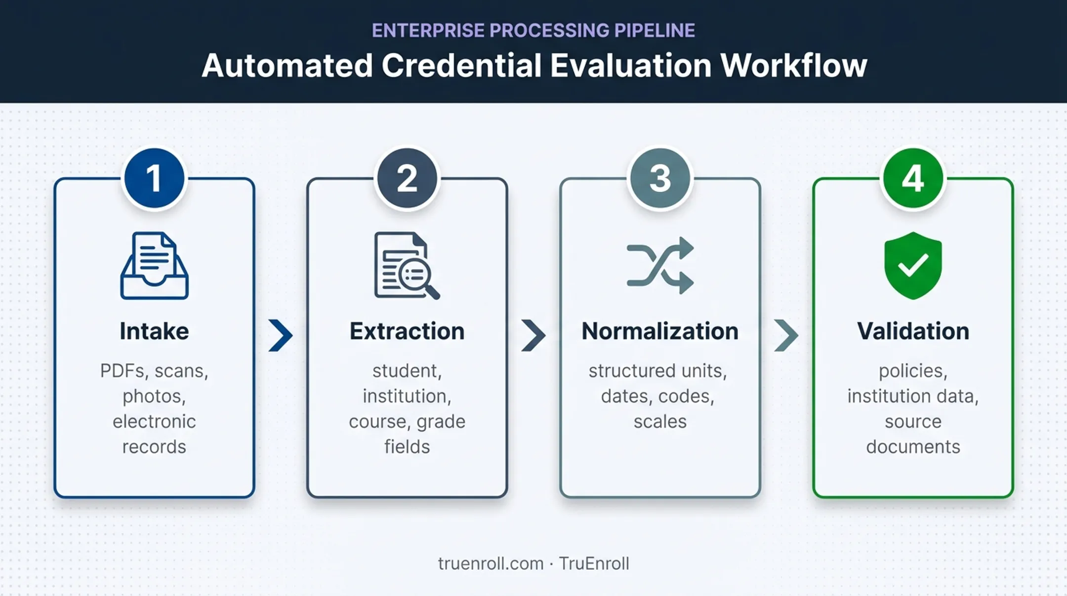 Four-stage higher education verification automation workflow