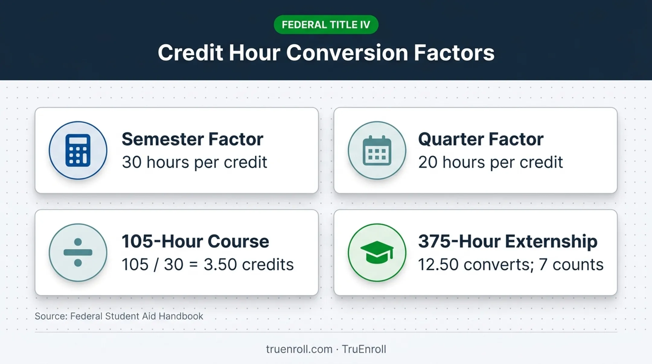 Federal clock-hour to credit-hour conversion examples and limits