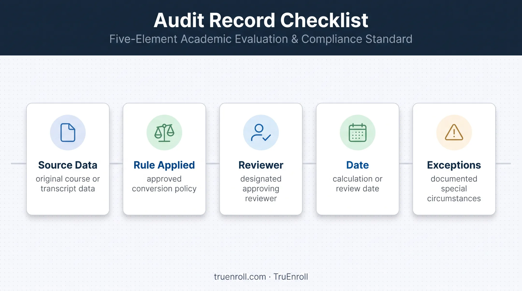 Five-element audit record for clock-hour credit conversion
