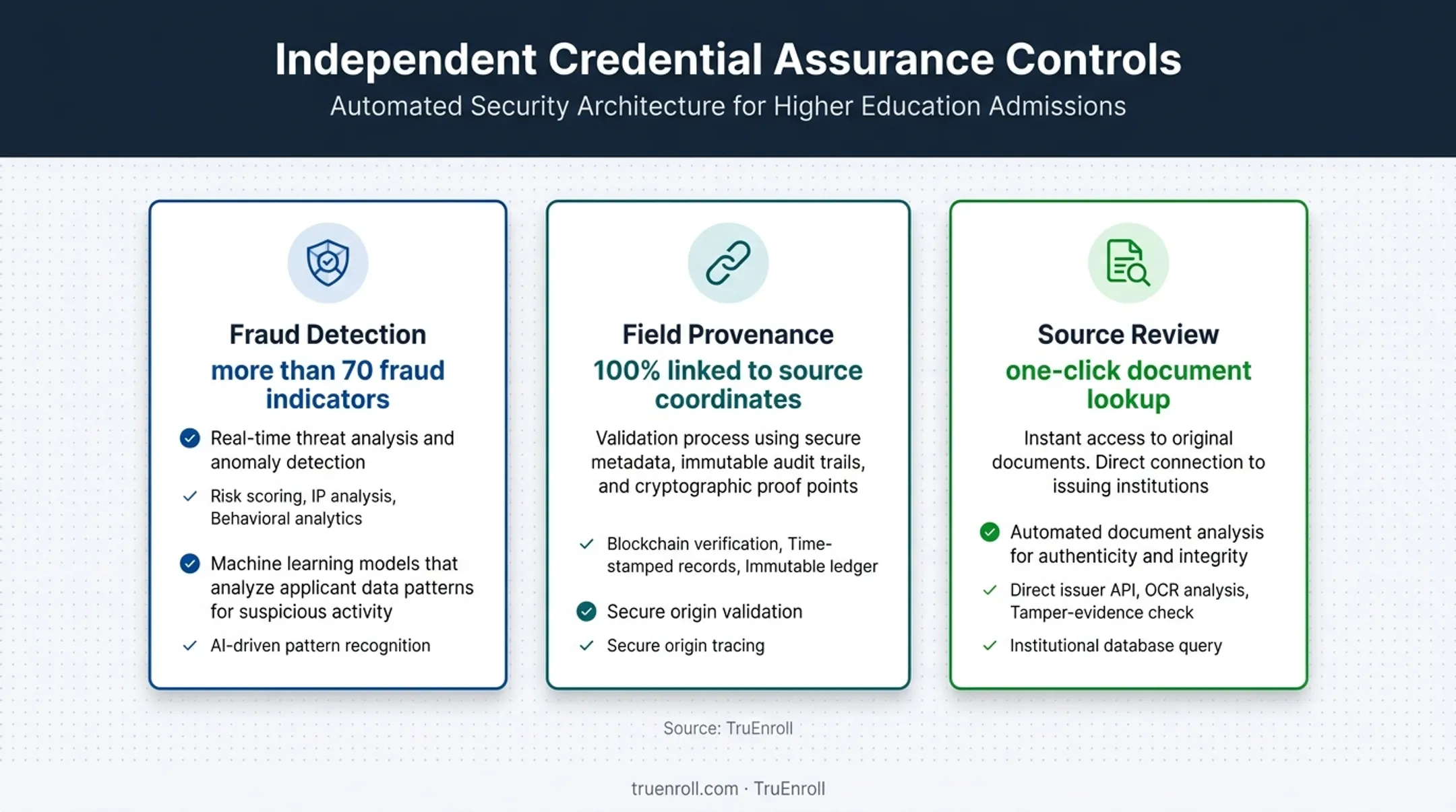 Transcript evaluation audit controls with fraud detection and provenance