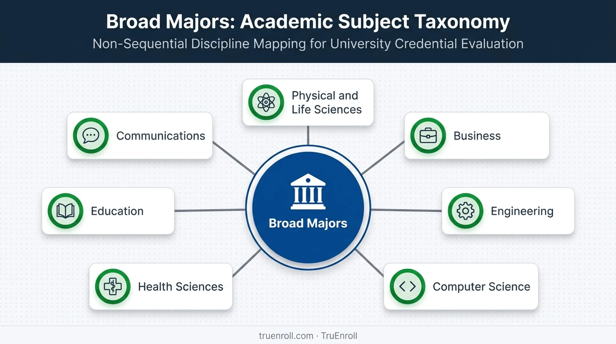 Seven broad college majors commonly organized with degree tracks