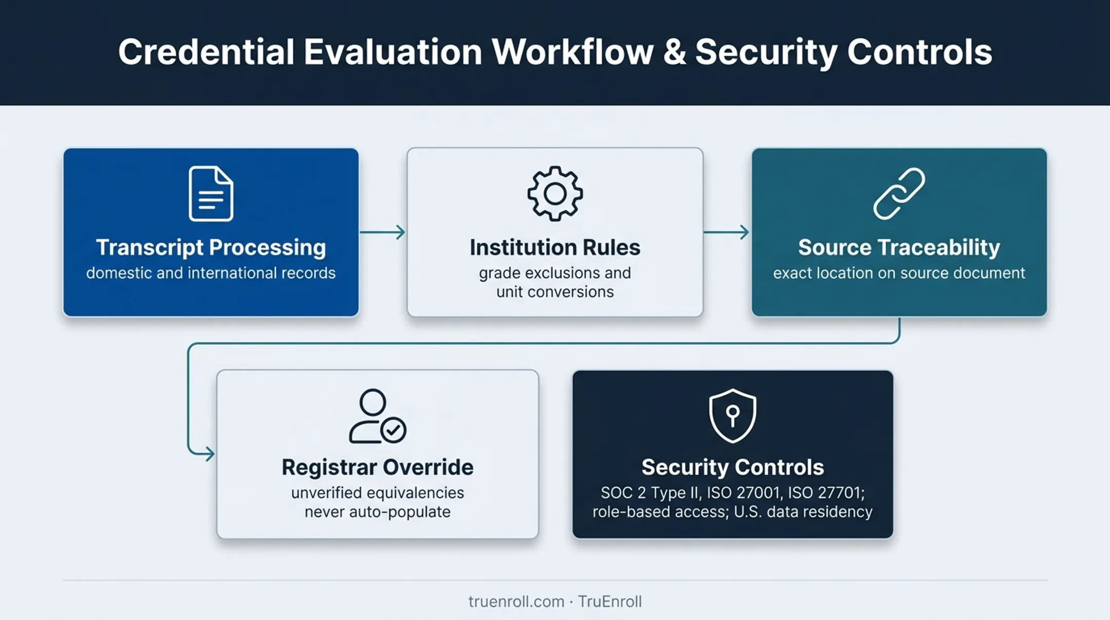 Transfer credit administration workflow with auditability and security controls