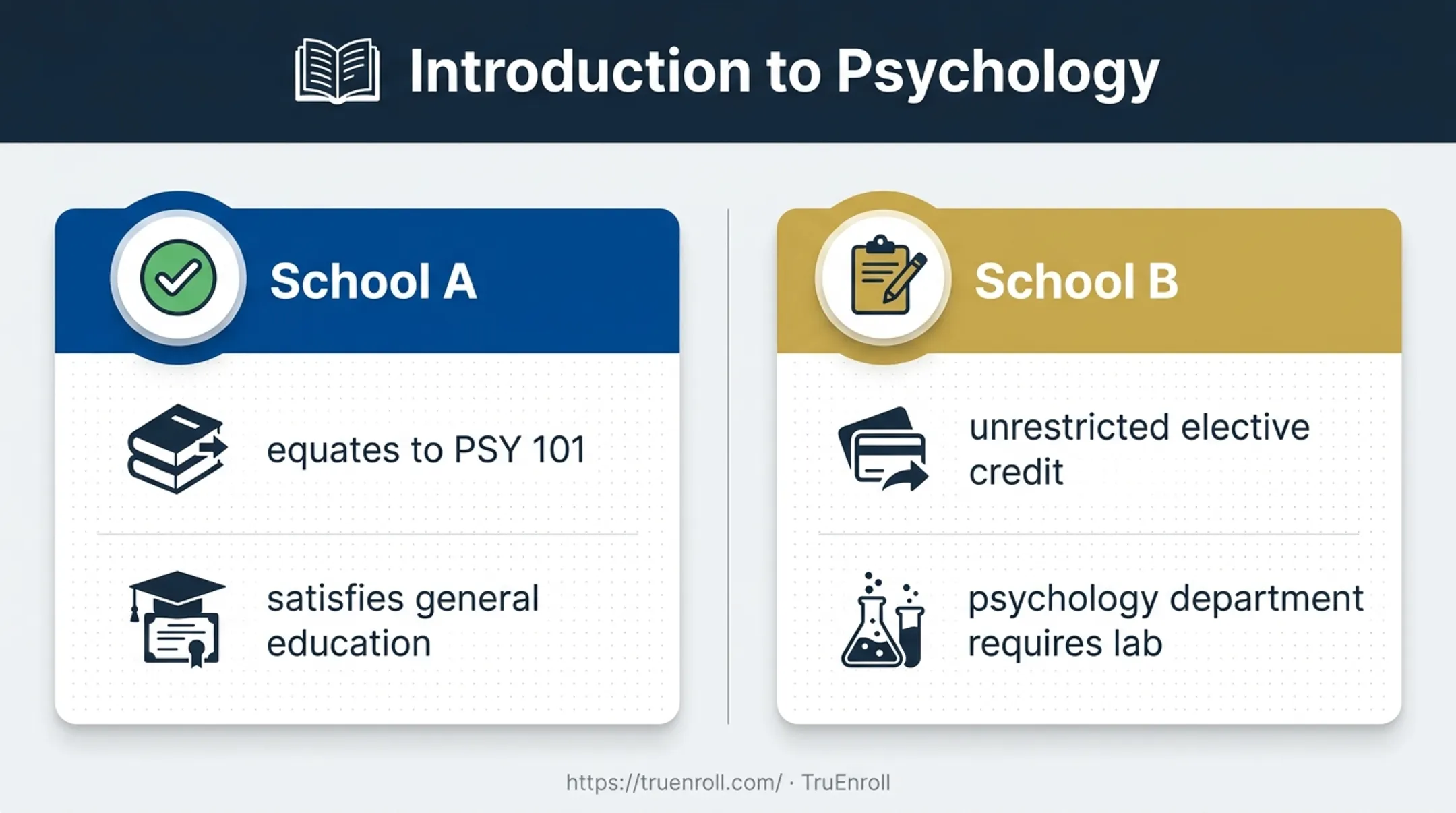 School A versus School B psychology transfer credit outcomes