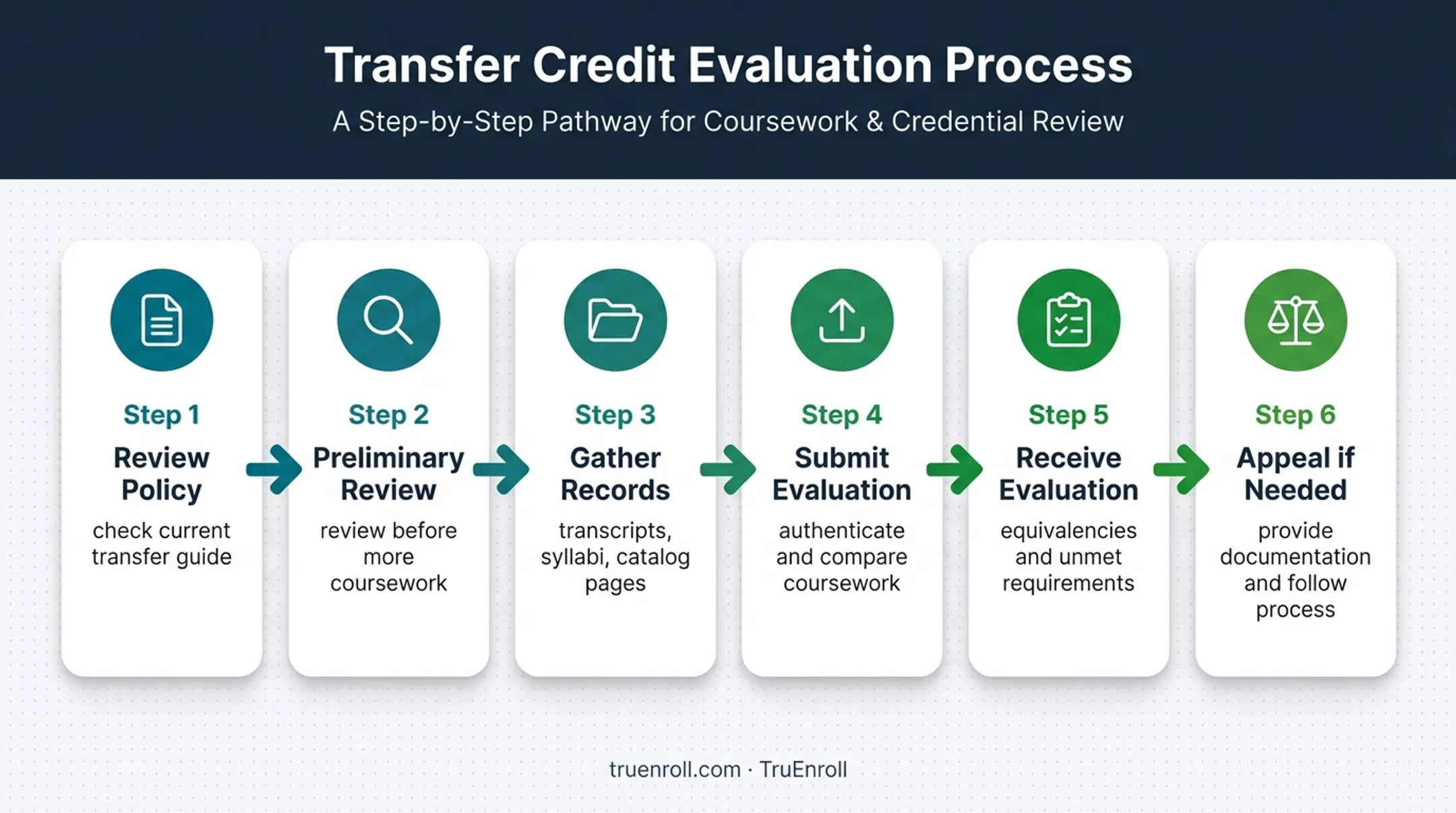Six-step undergraduate transfer credit evaluation process flow