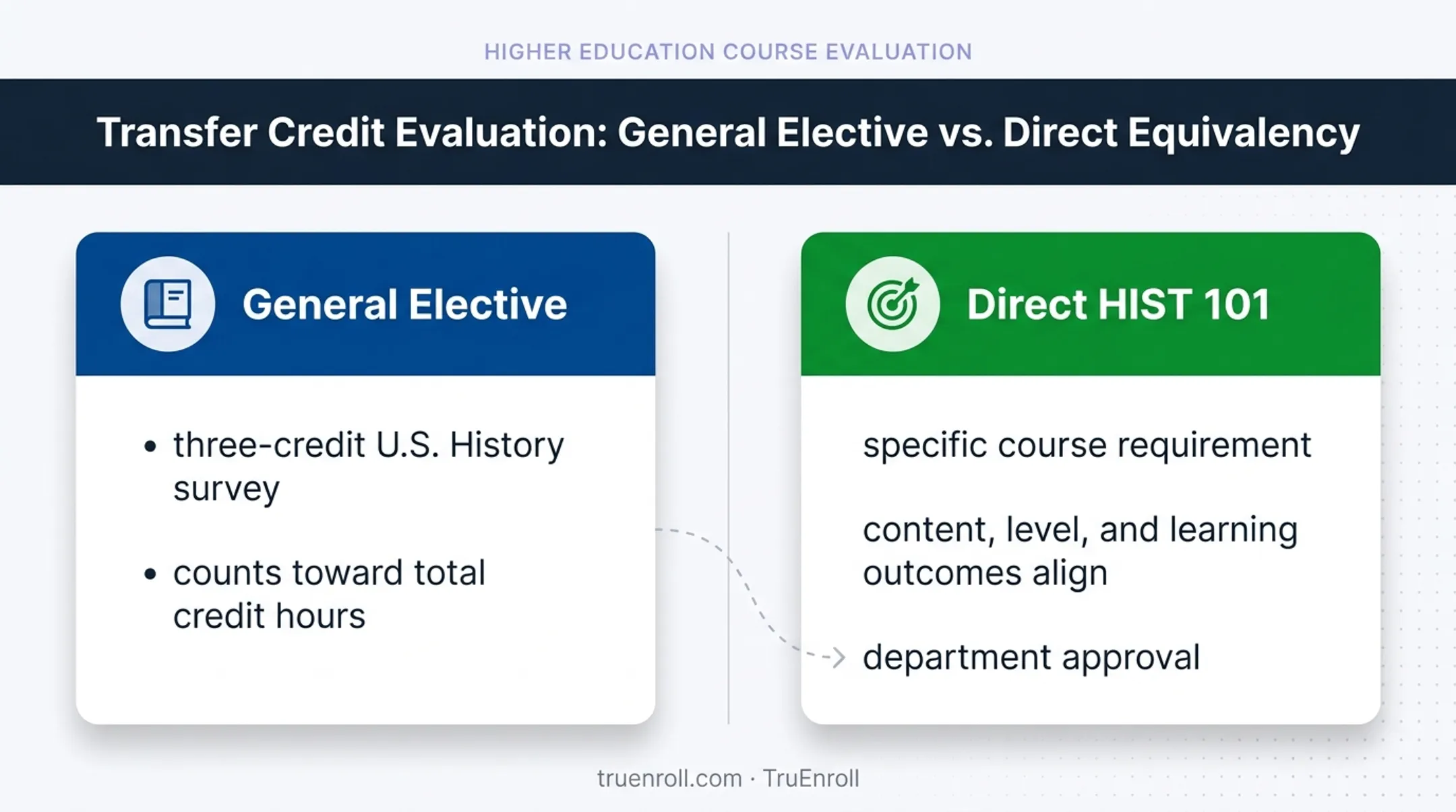 General elective versus direct HIST 101 transfer credit comparison
