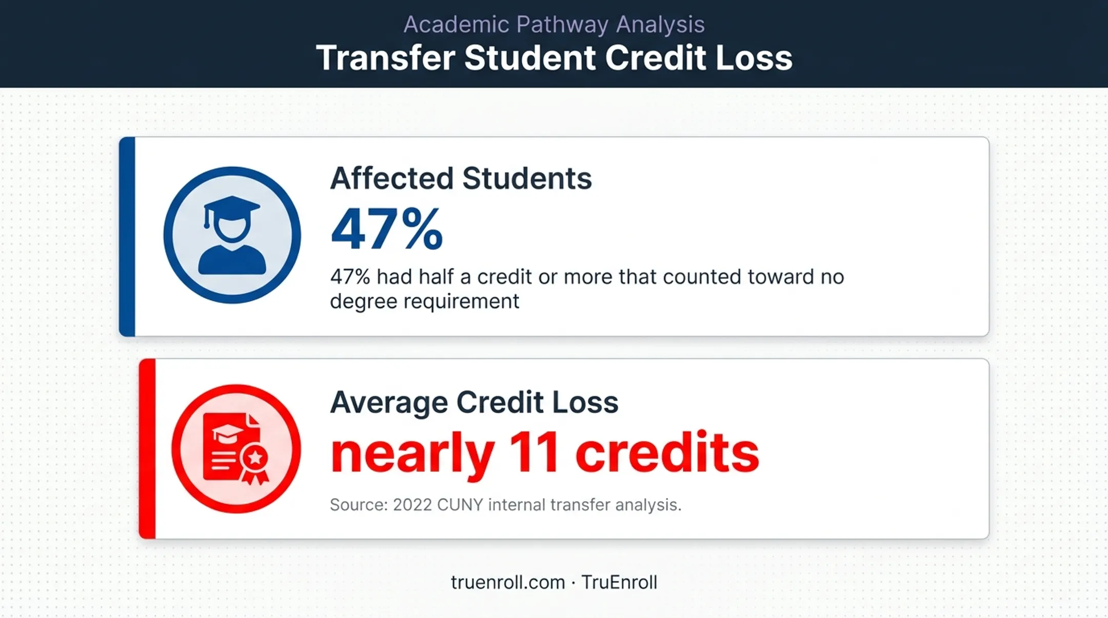 CUNY transfer credit loss statistics showing affected students and credits lost