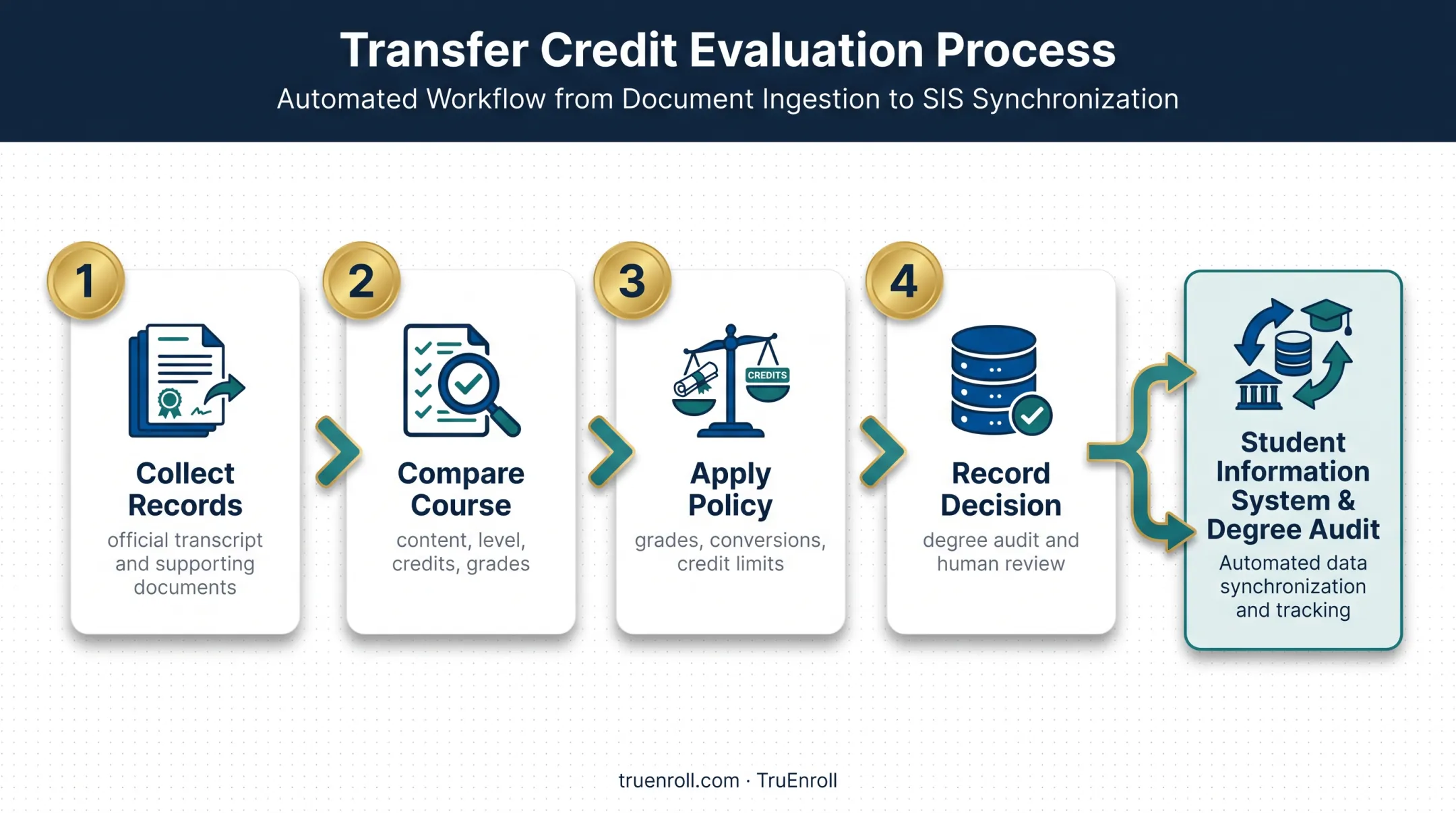 Four-step transfer course equivalency evaluation process flow