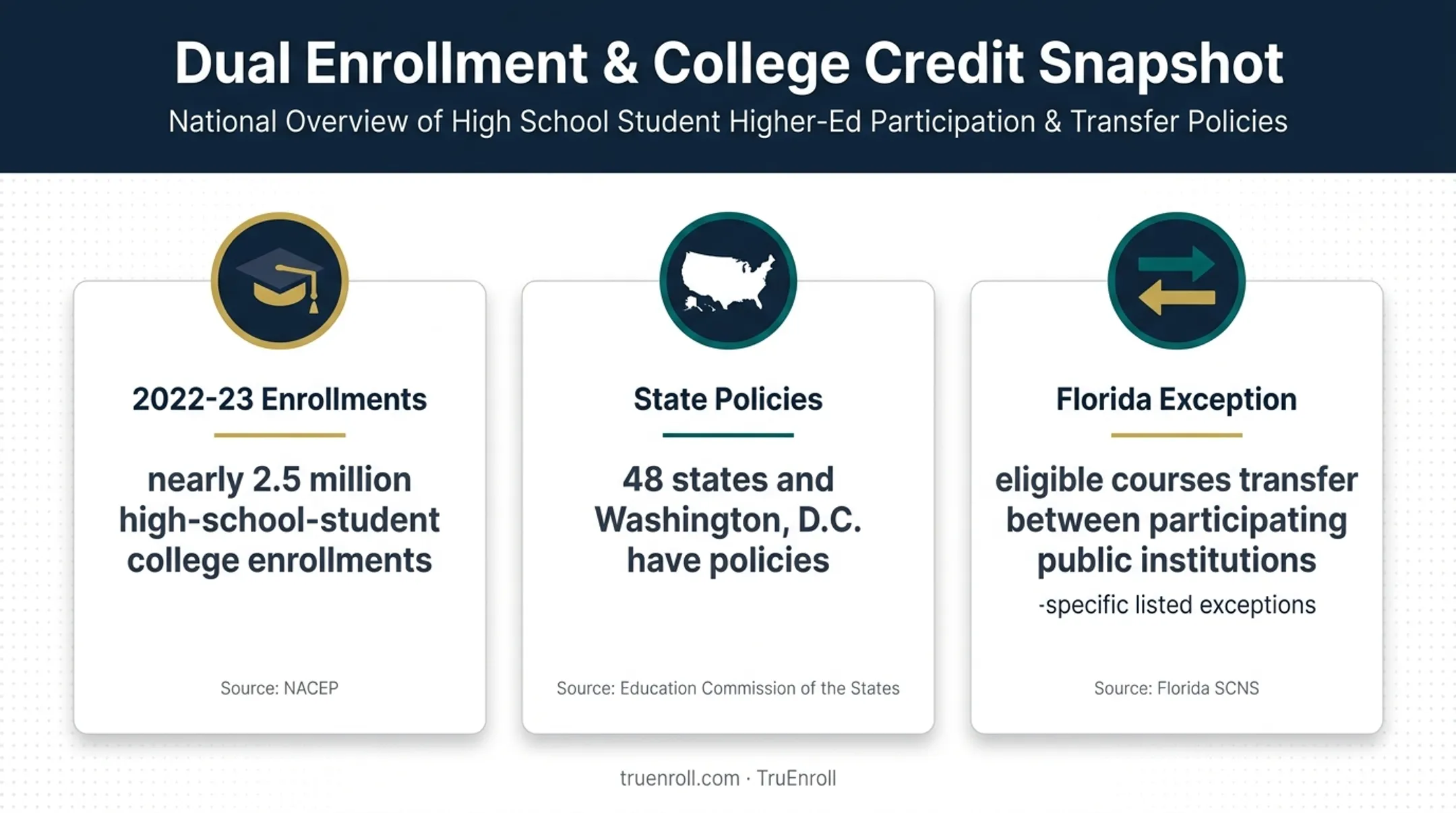 Dual enrollment transfer statistics and state policy coverage infographic