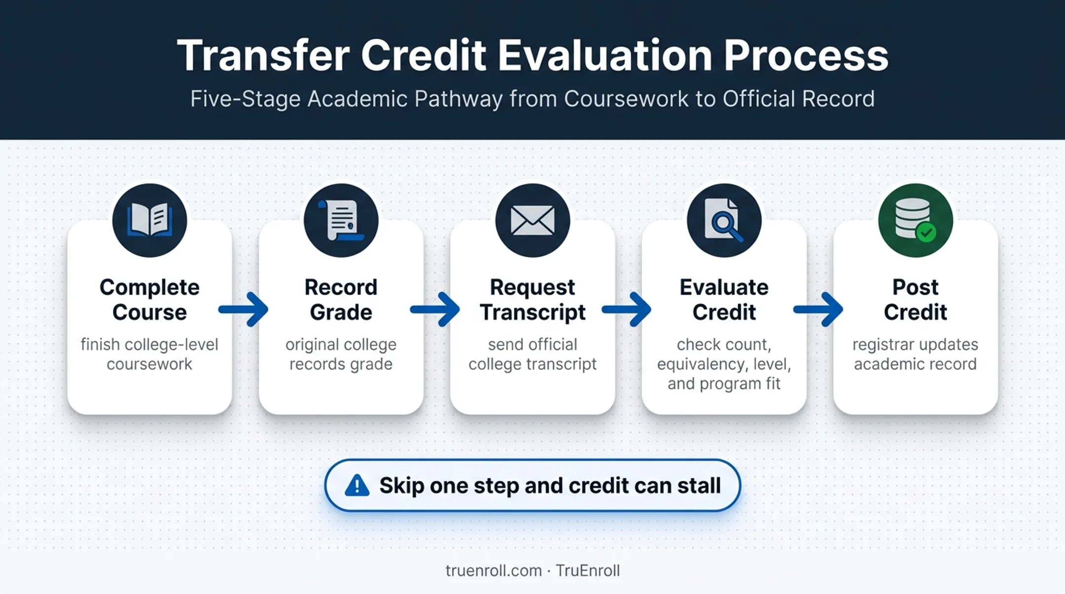 Five-step dual enrollment credit transfer evaluation process
