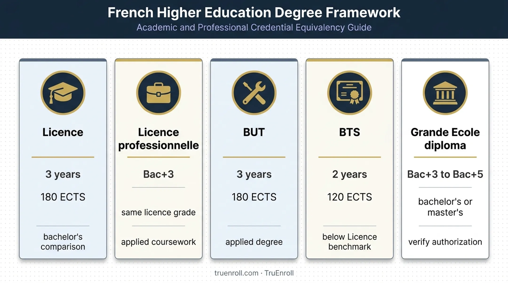 French higher education credentials compared with U.S. bachelor's degree levels