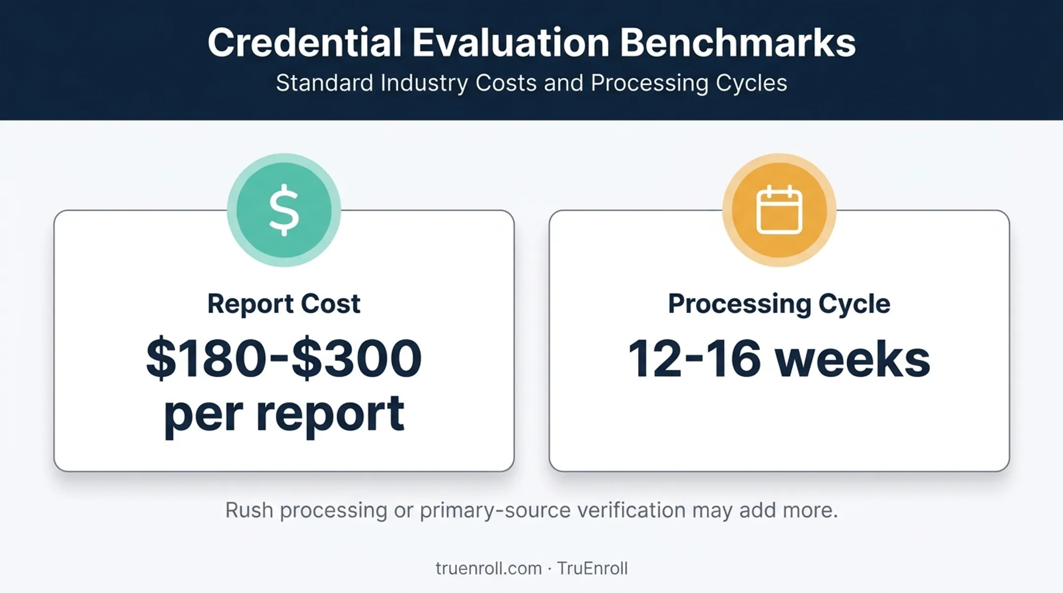 Credential evaluation report cost and processing time overview