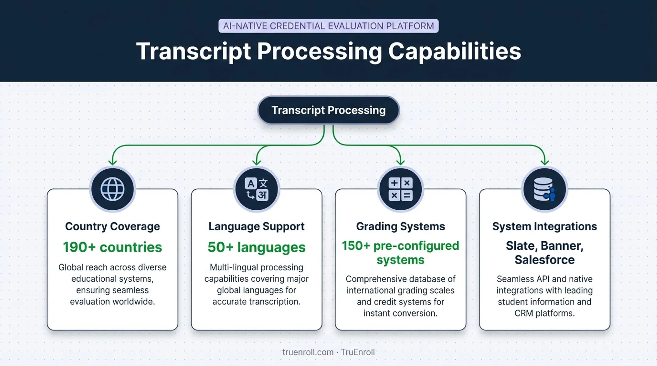 TruEnroll transcript processing capabilities across countries languages and systems