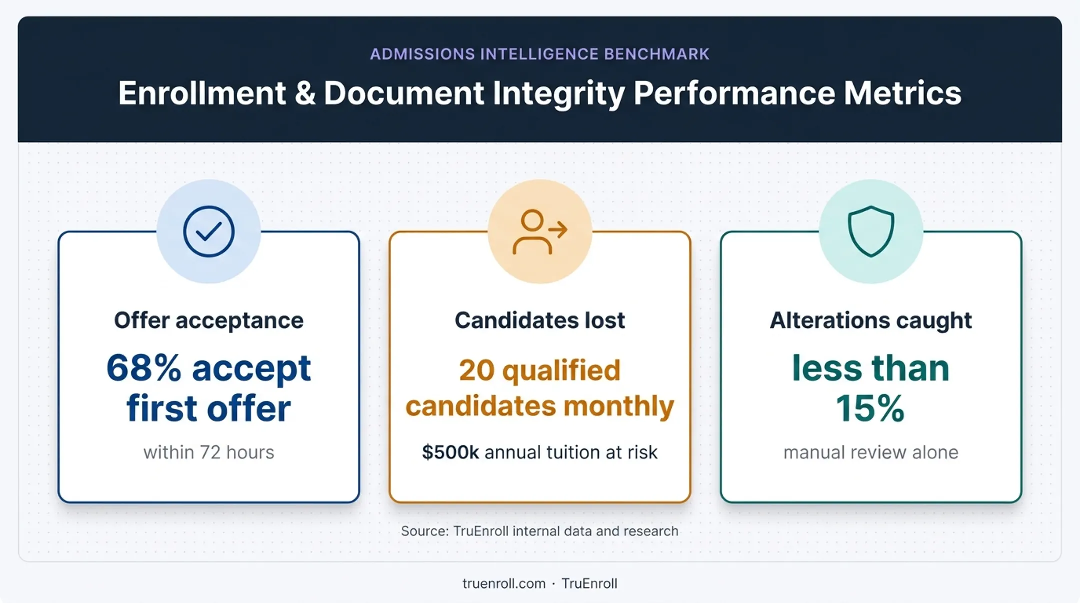 Three admissions verification risks showing delays revenue loss and fraud detection