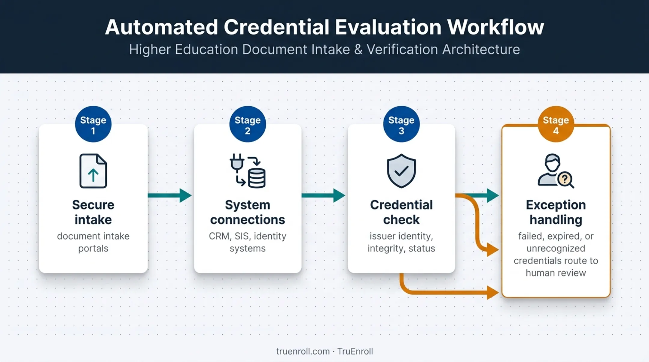 Higher education document verification workflow from intake to human review