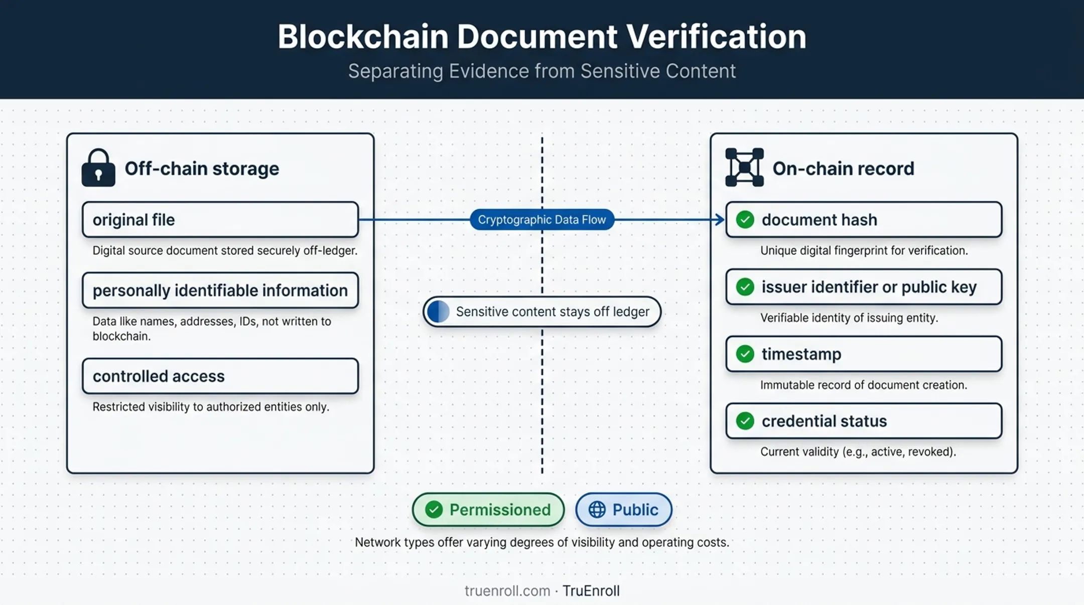 Blockchain document verification on-chain and off-chain privacy architecture