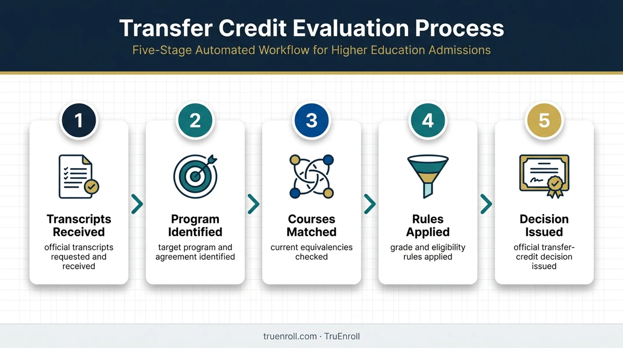 Five-step college transfer credit evaluation process flow