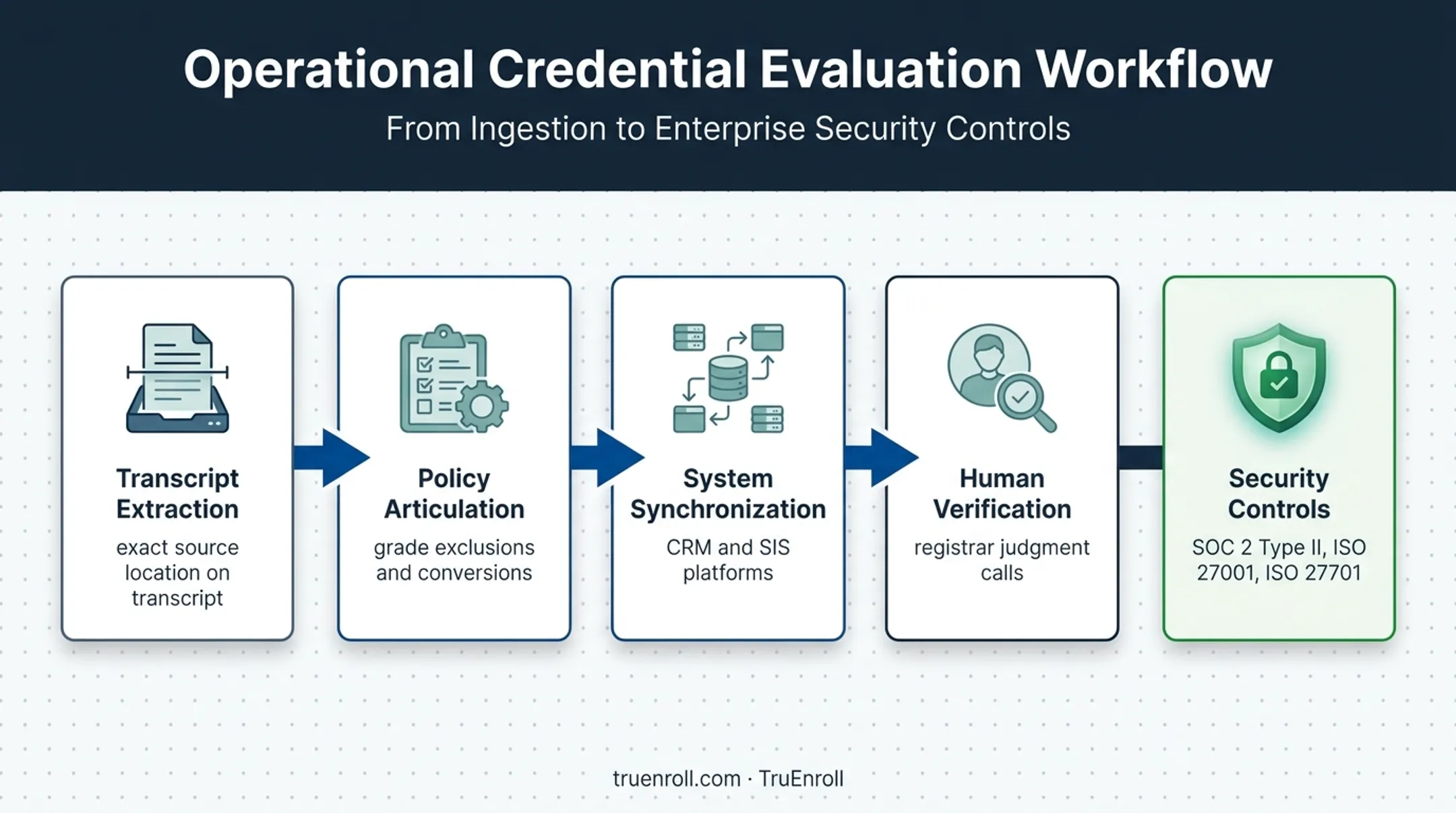 Articulation platform workflow with policy controls and compliance certifications