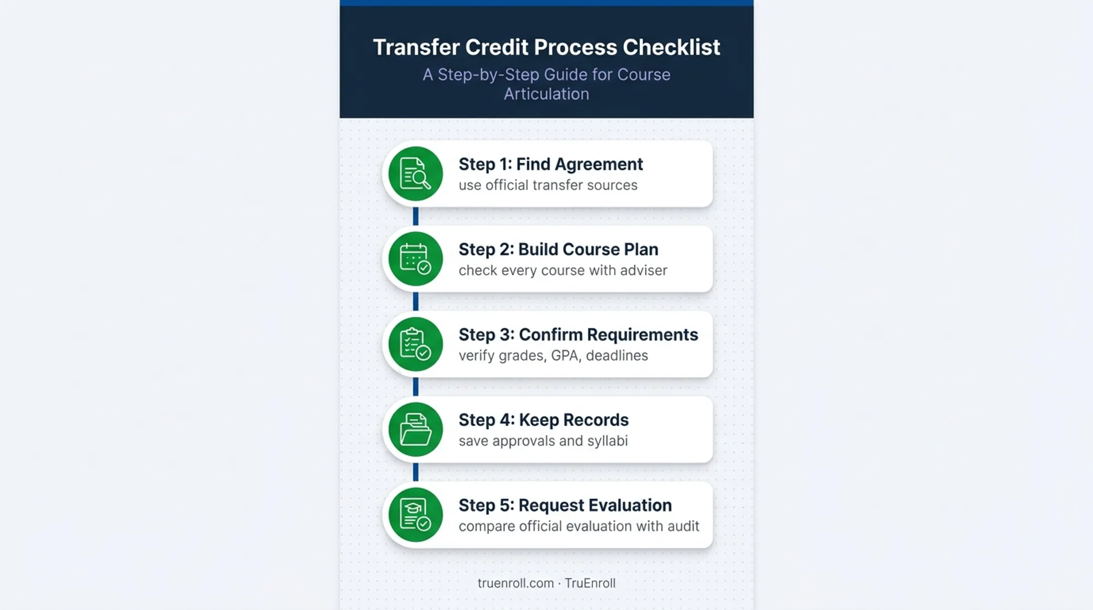 Five-step articulation agreement transfer student checklist