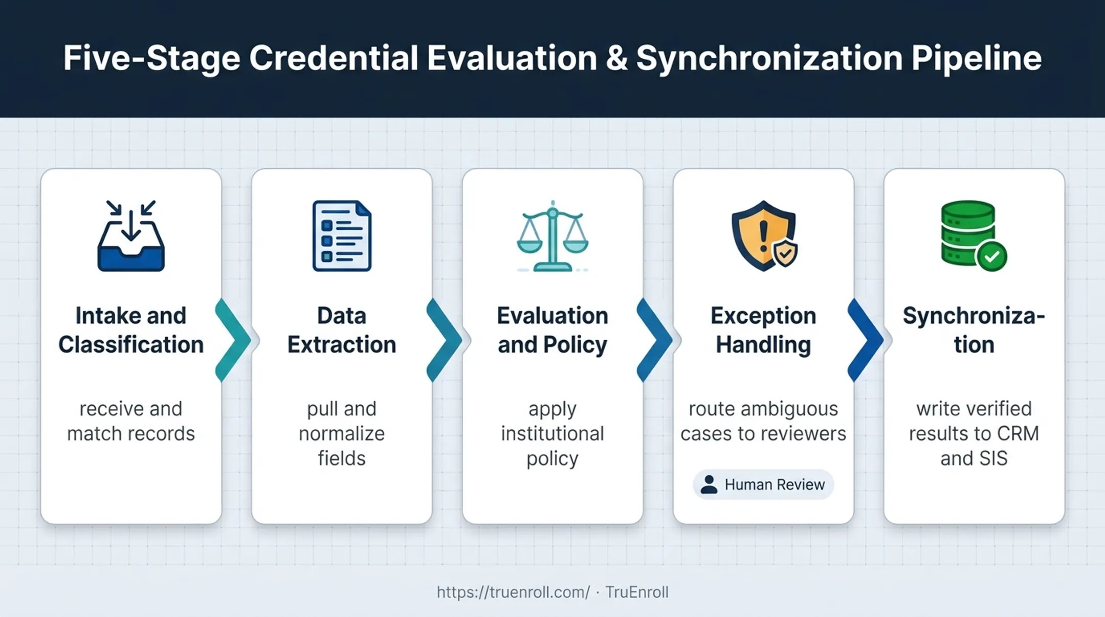 Five-stage central admission processing workflow from intake to synchronization