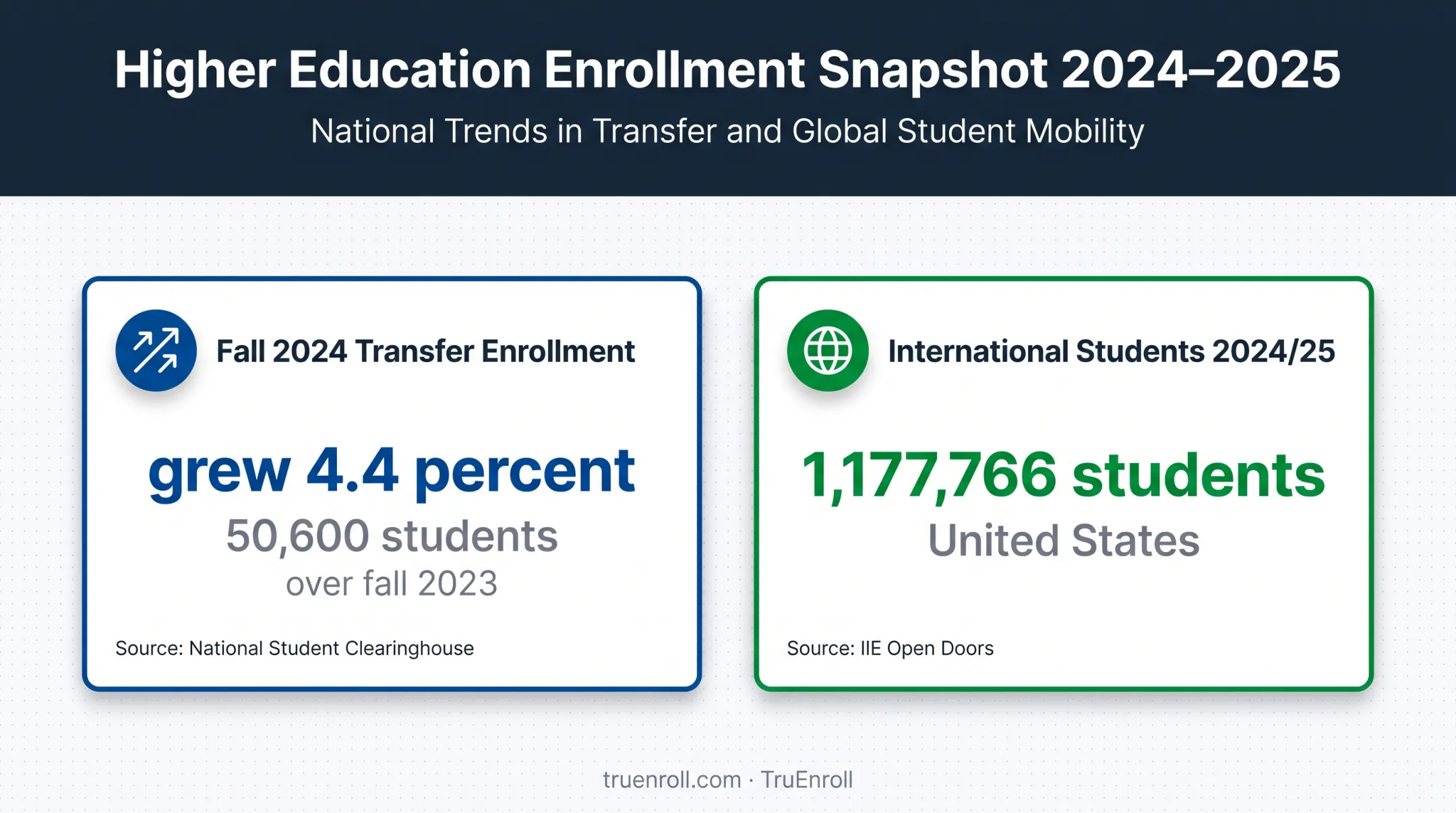 Higher education enrollment growth statistics for transfer and international students