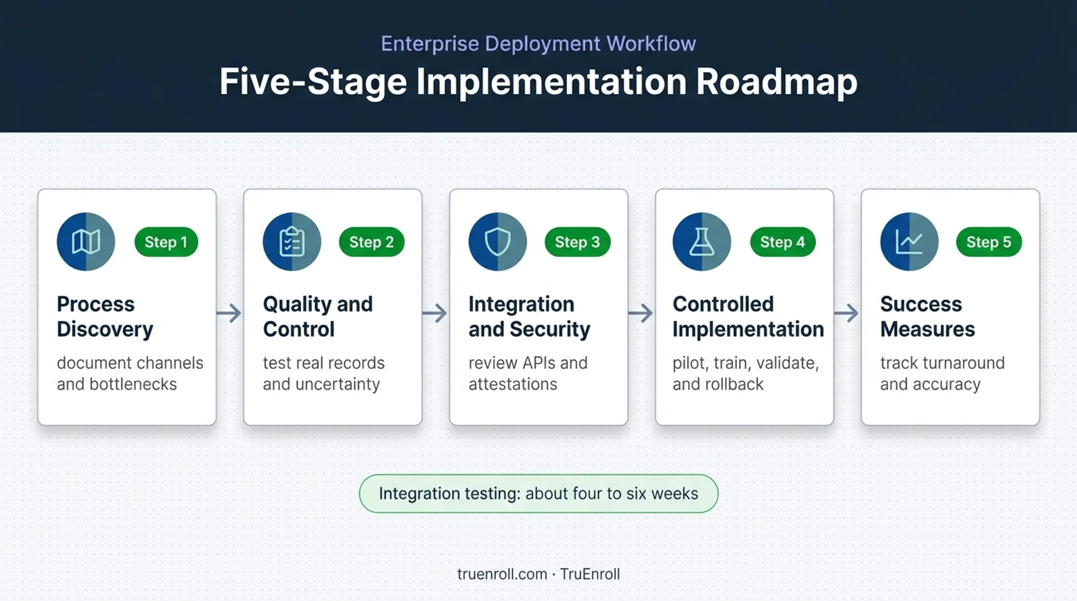 Five-stage admission processing system evaluation and implementation roadmap