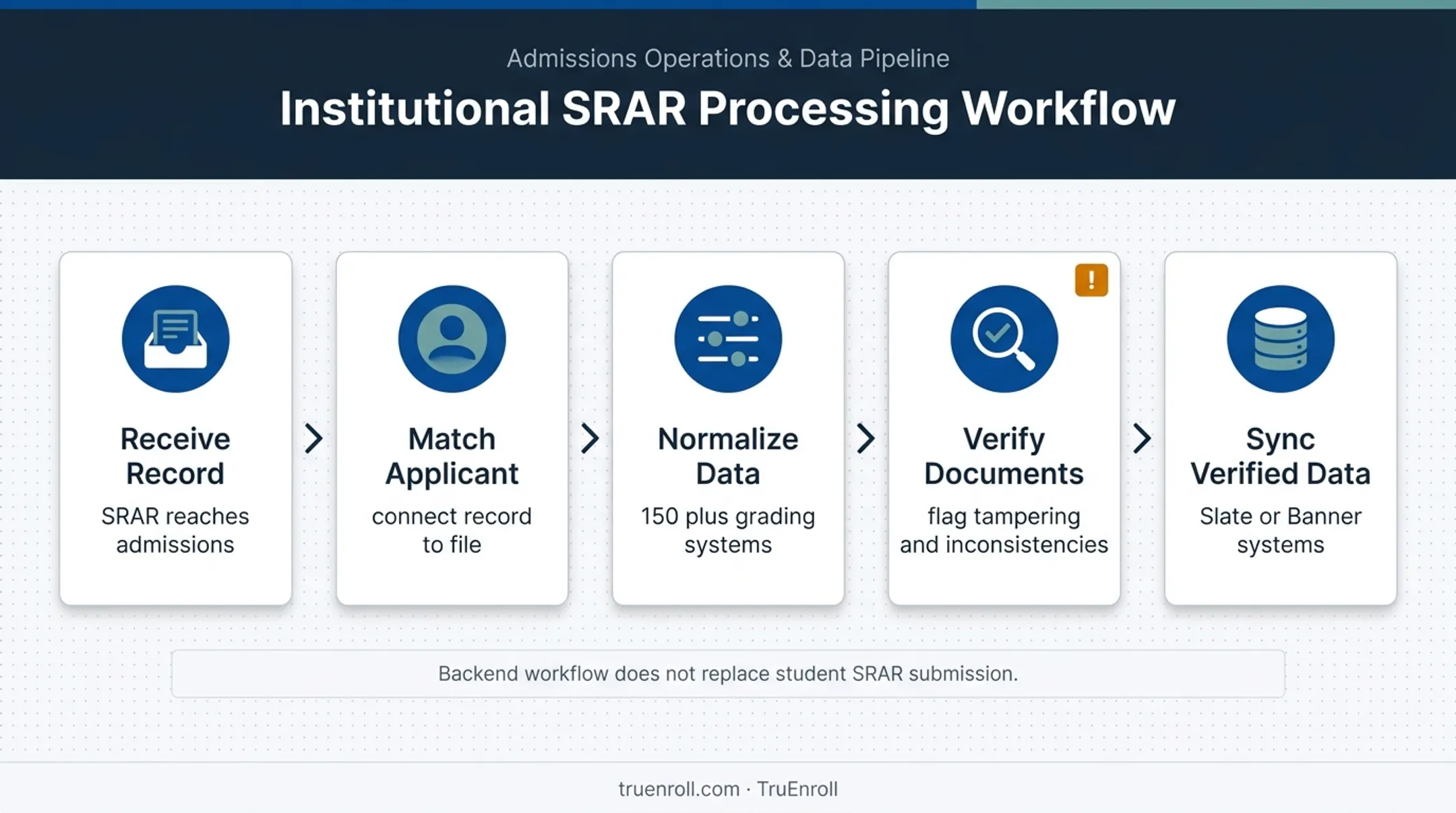 Institutional SRAR verification workflow from submission to CRM systems