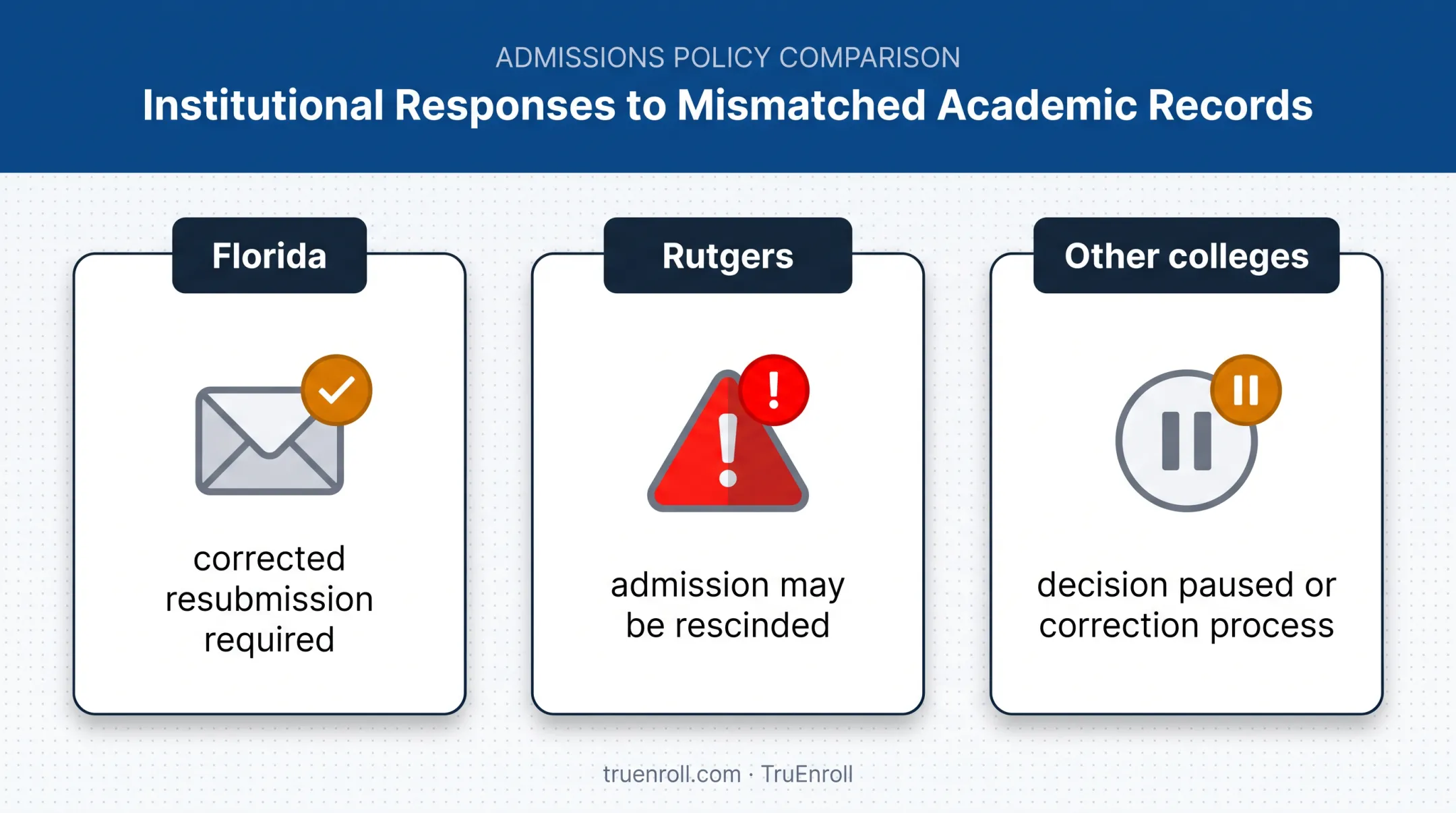 Three college responses to SRAR and transcript discrepancies