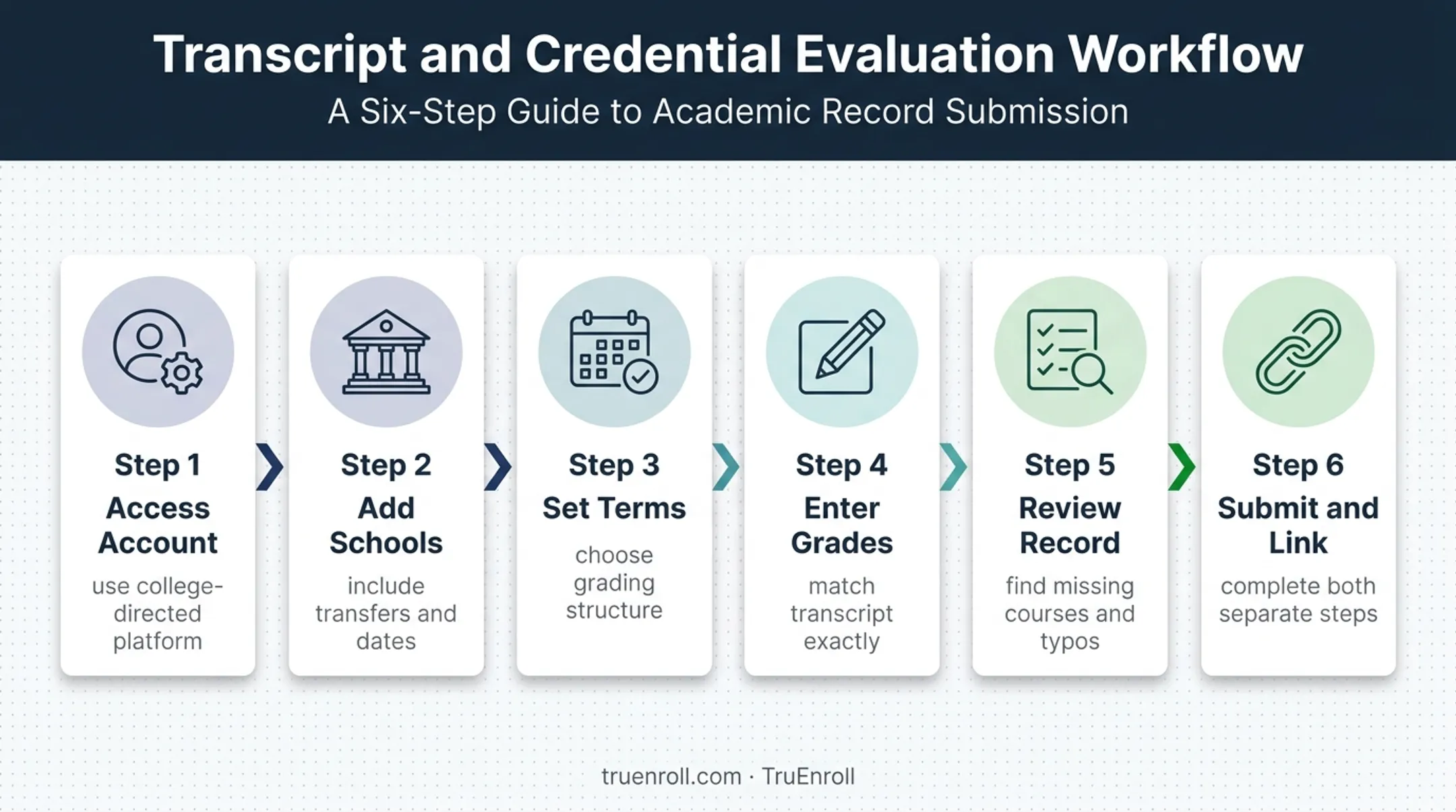 Six-step SRAR submission process from account access to college linking