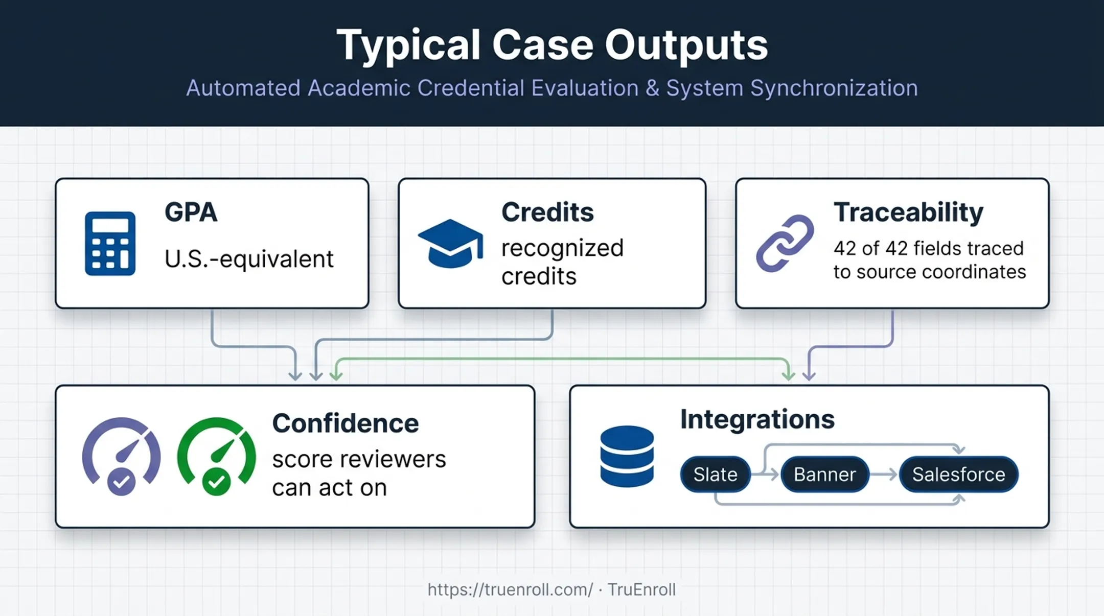TruEnroll evaluation engine outputs and institutional system integrations