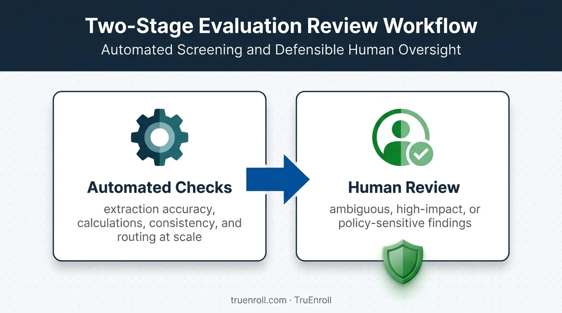 Two-layer evaluation review model combining automation and human oversight