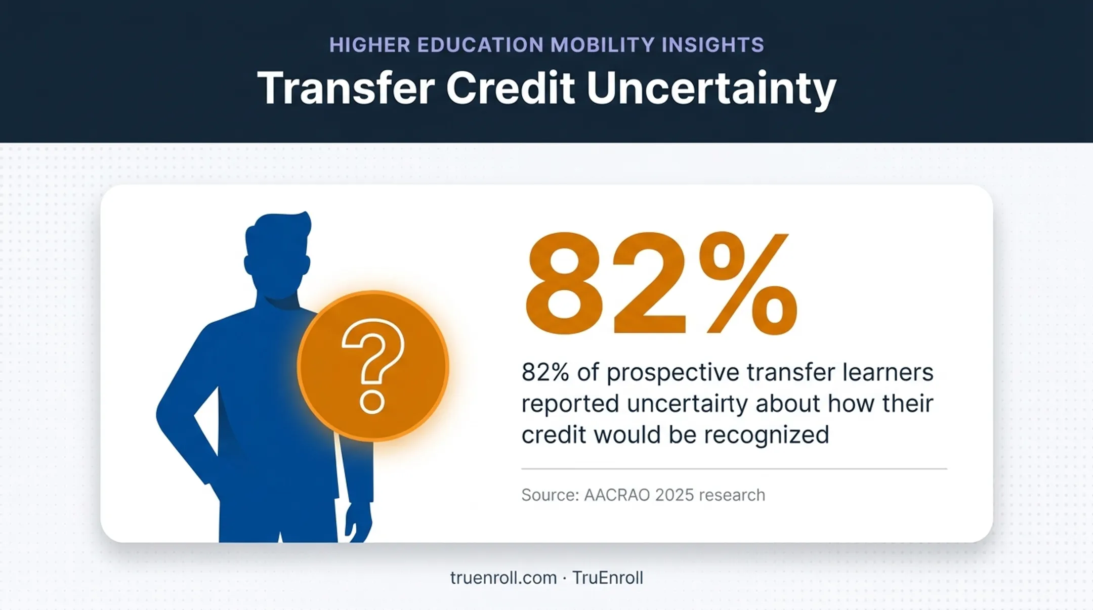 82 percent transfer learners uncertain about credit recognition