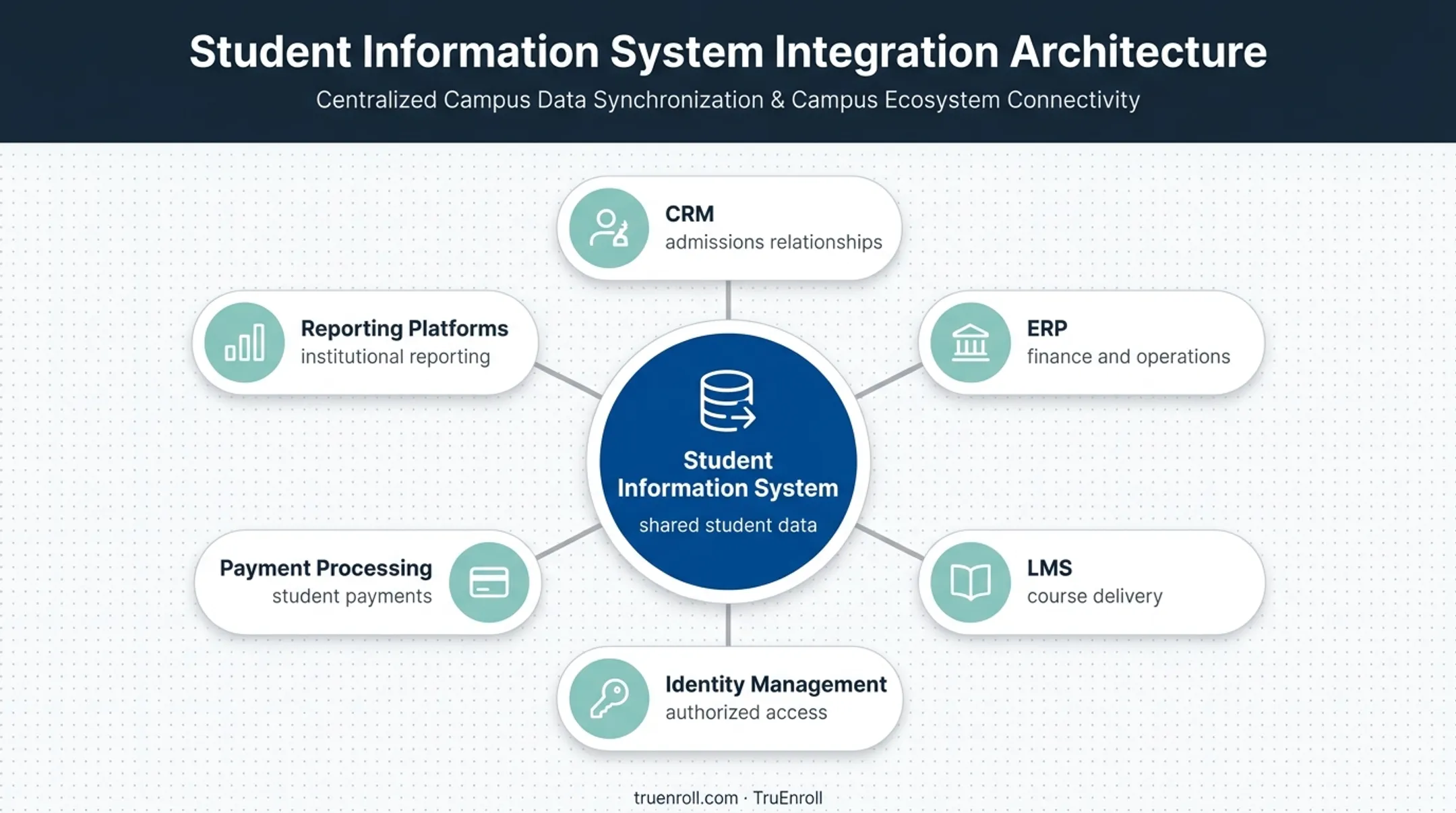 Student information system integration hub connecting campus platforms