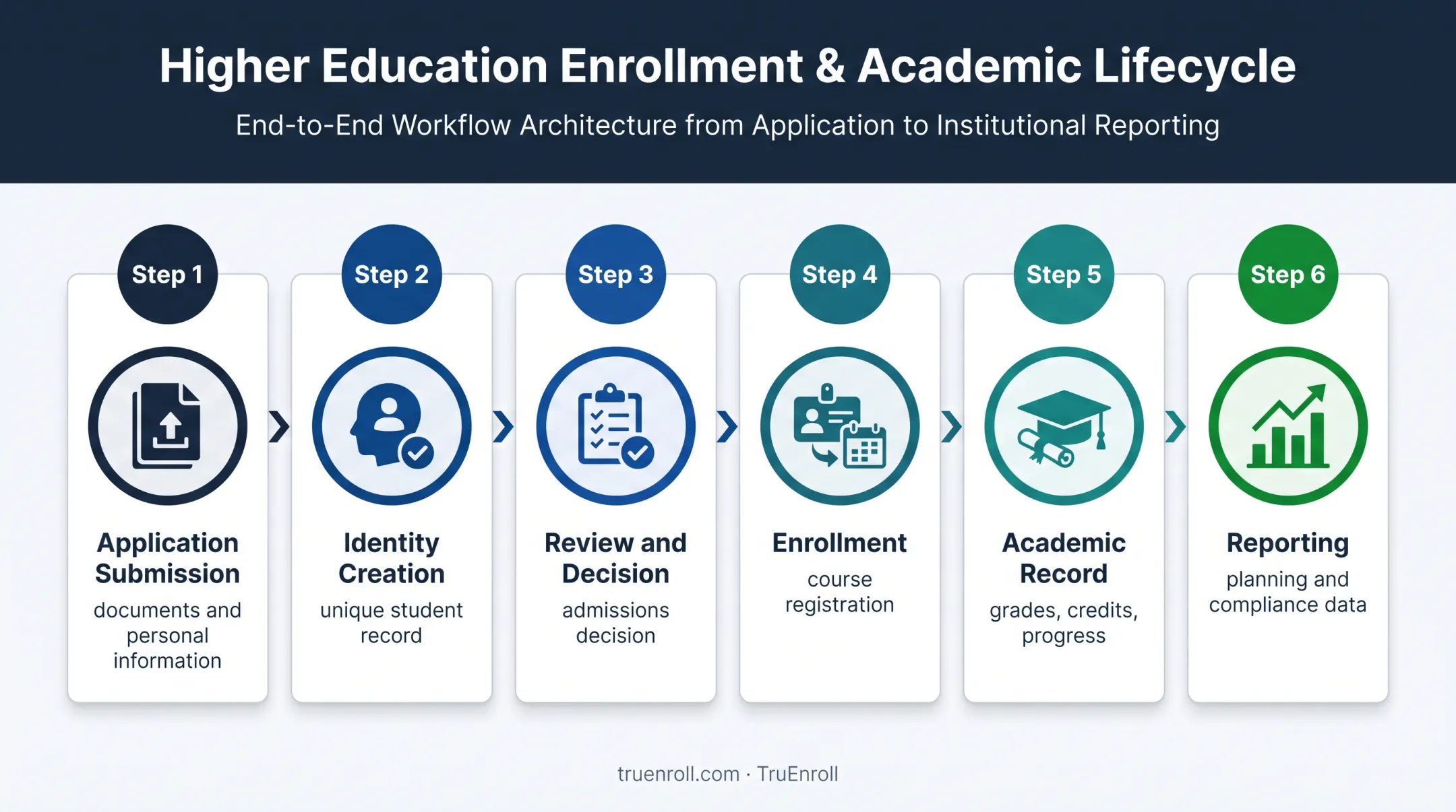 Six-step student lifecycle data flow from application to graduation