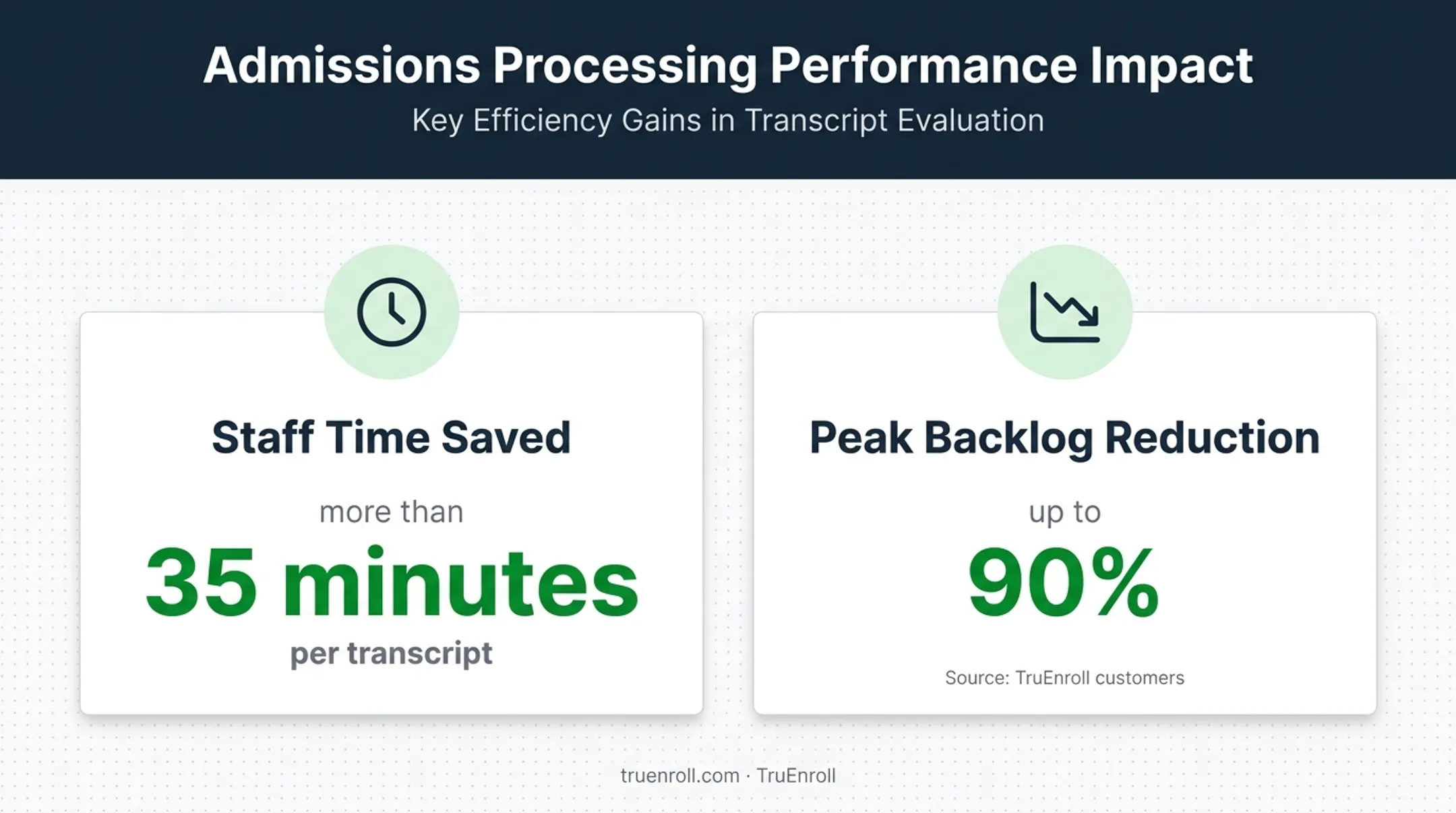 Transcript evaluation efficiency gains showing time saved and backlog reduction