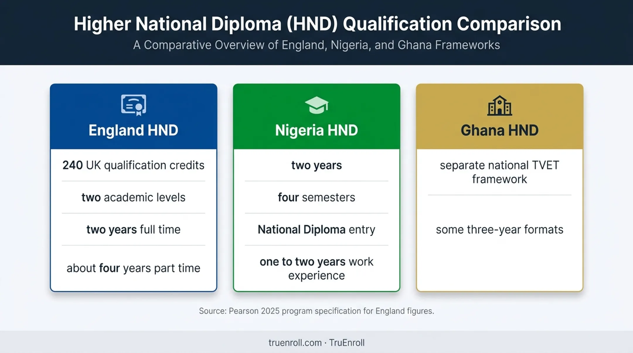 HND qualification structures across England Nigeria and Ghana