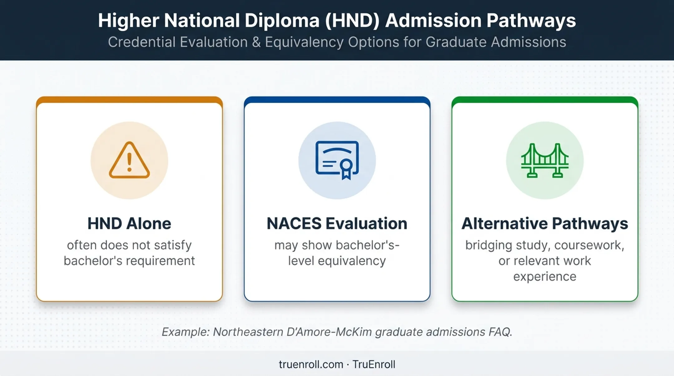 US graduate study pathways for HND holders comparison