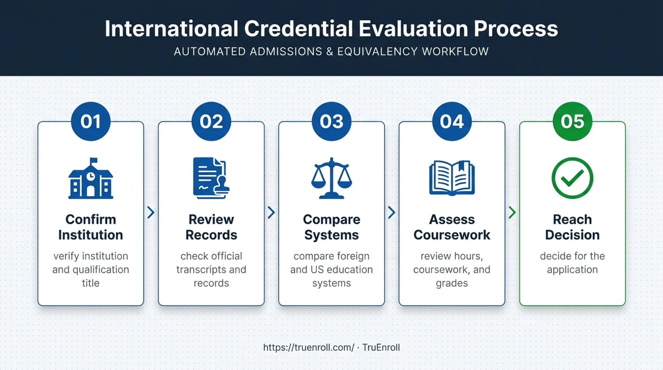Five-step US institutional HND evaluation process flow