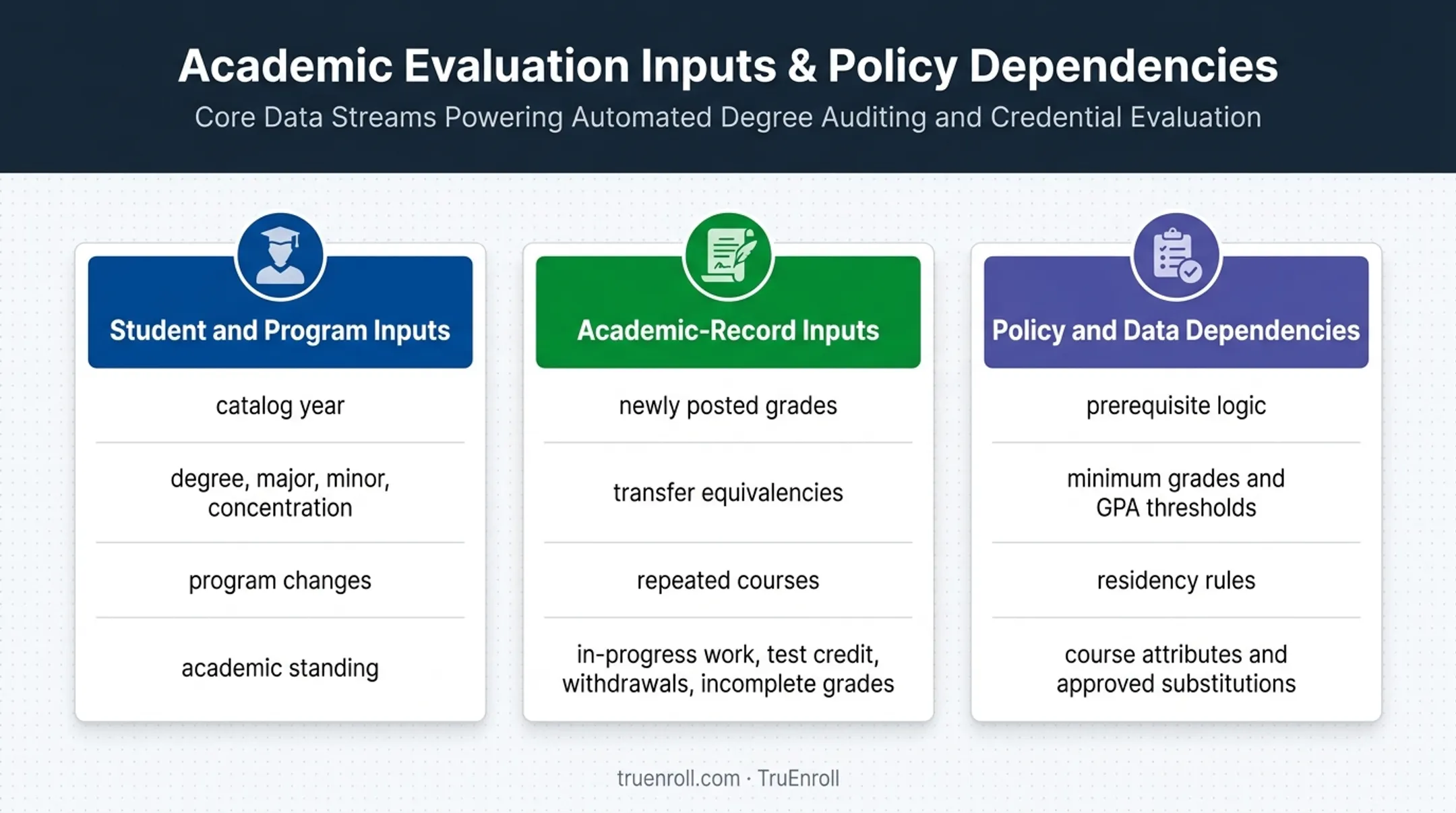 Three categories of inputs that change degree audit results